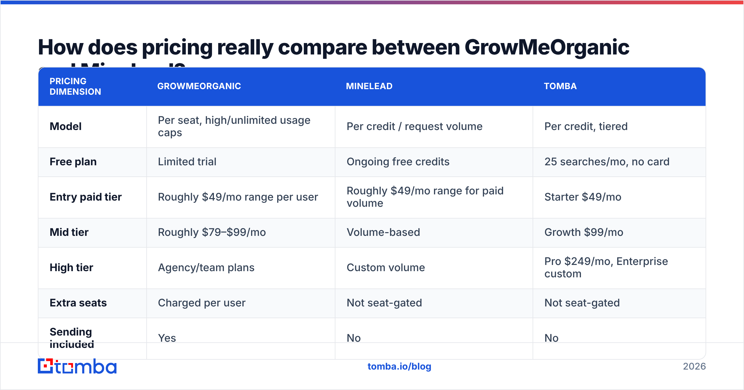 Diagram: How does pricing really compare between GrowMeOrganic and Minelead