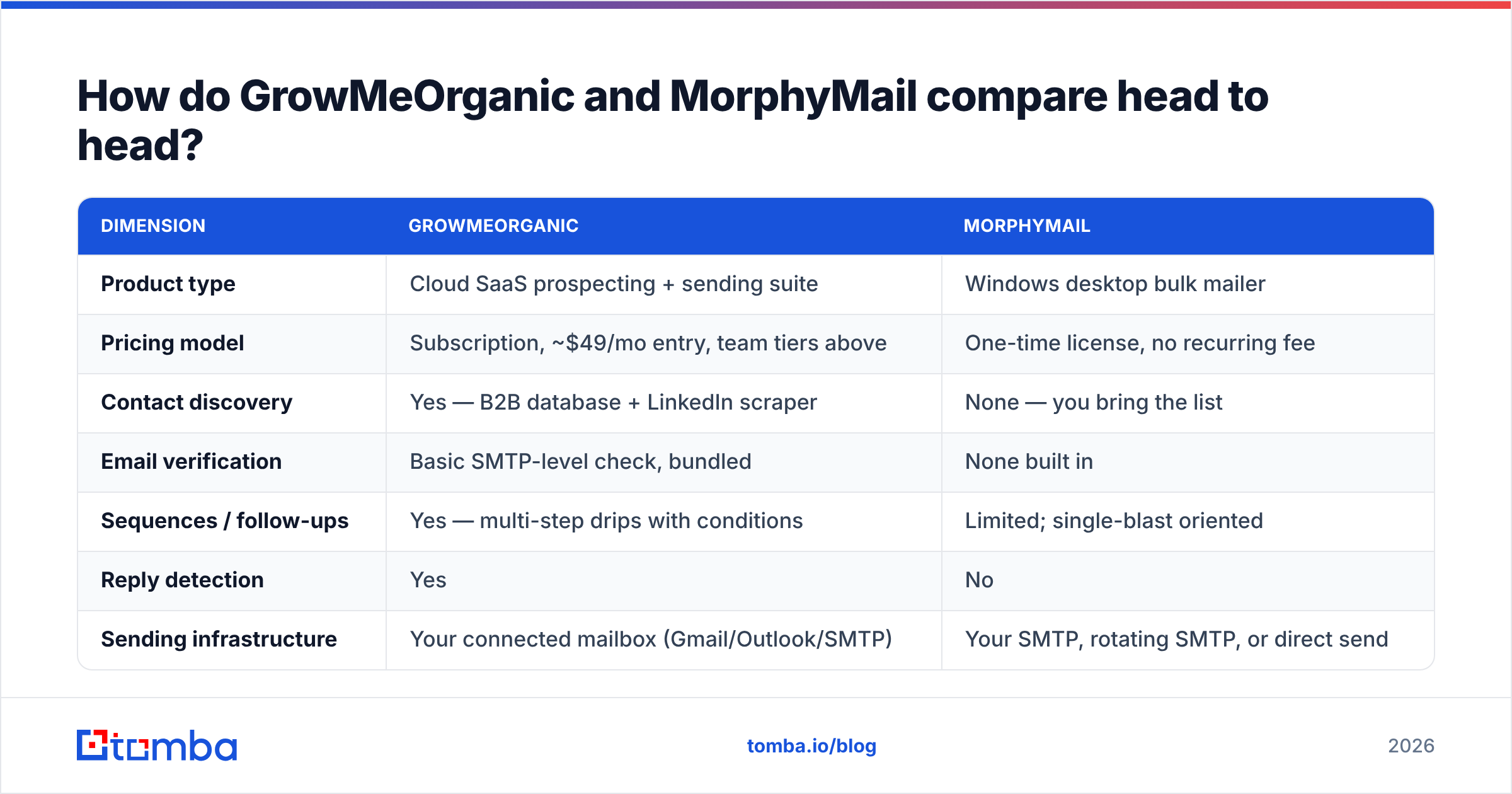 GrowMeOrganic vs MorphyMail feature comparison chart