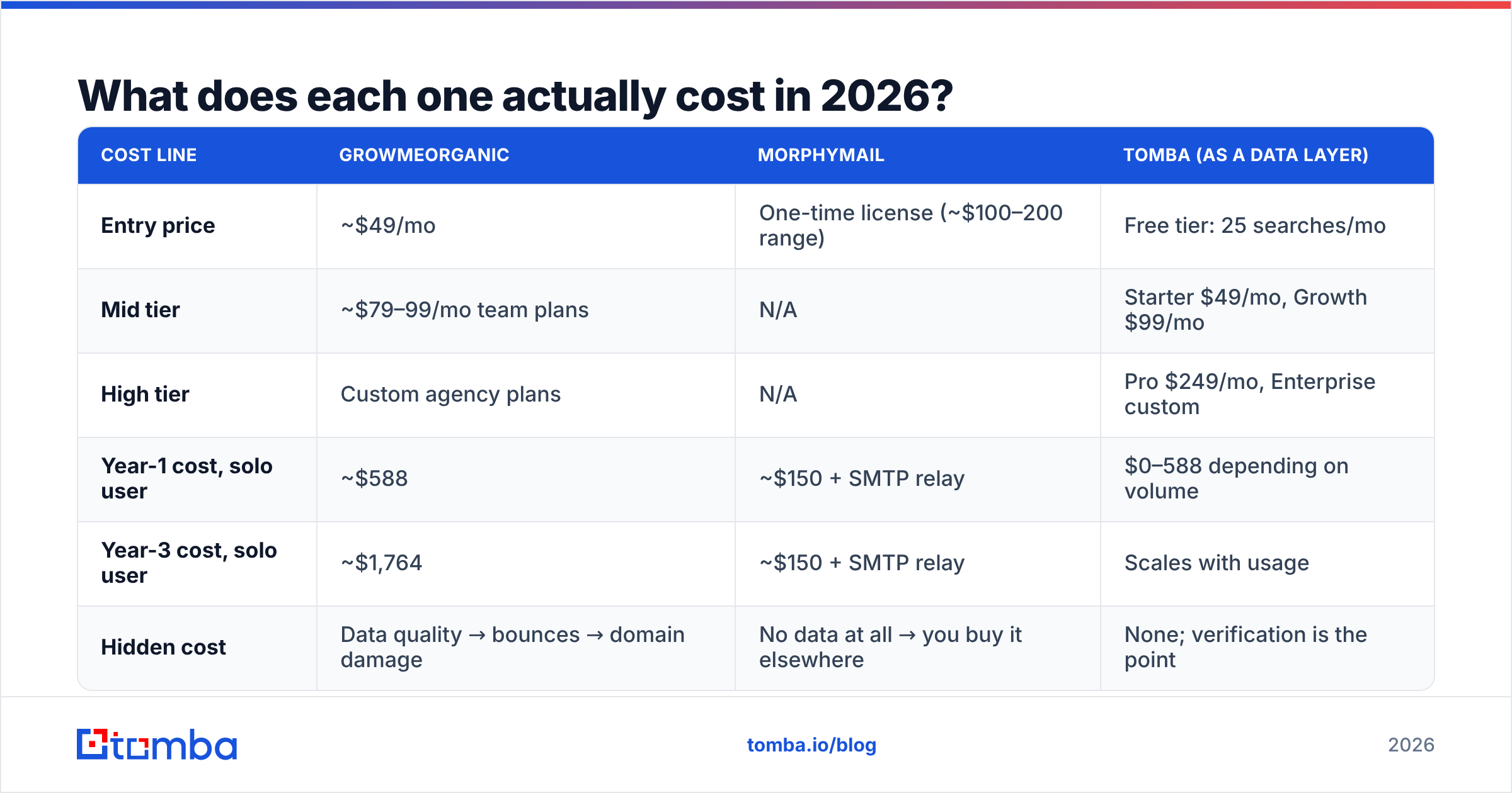 GrowMeOrganic vs MorphyMail cost comparison over three years