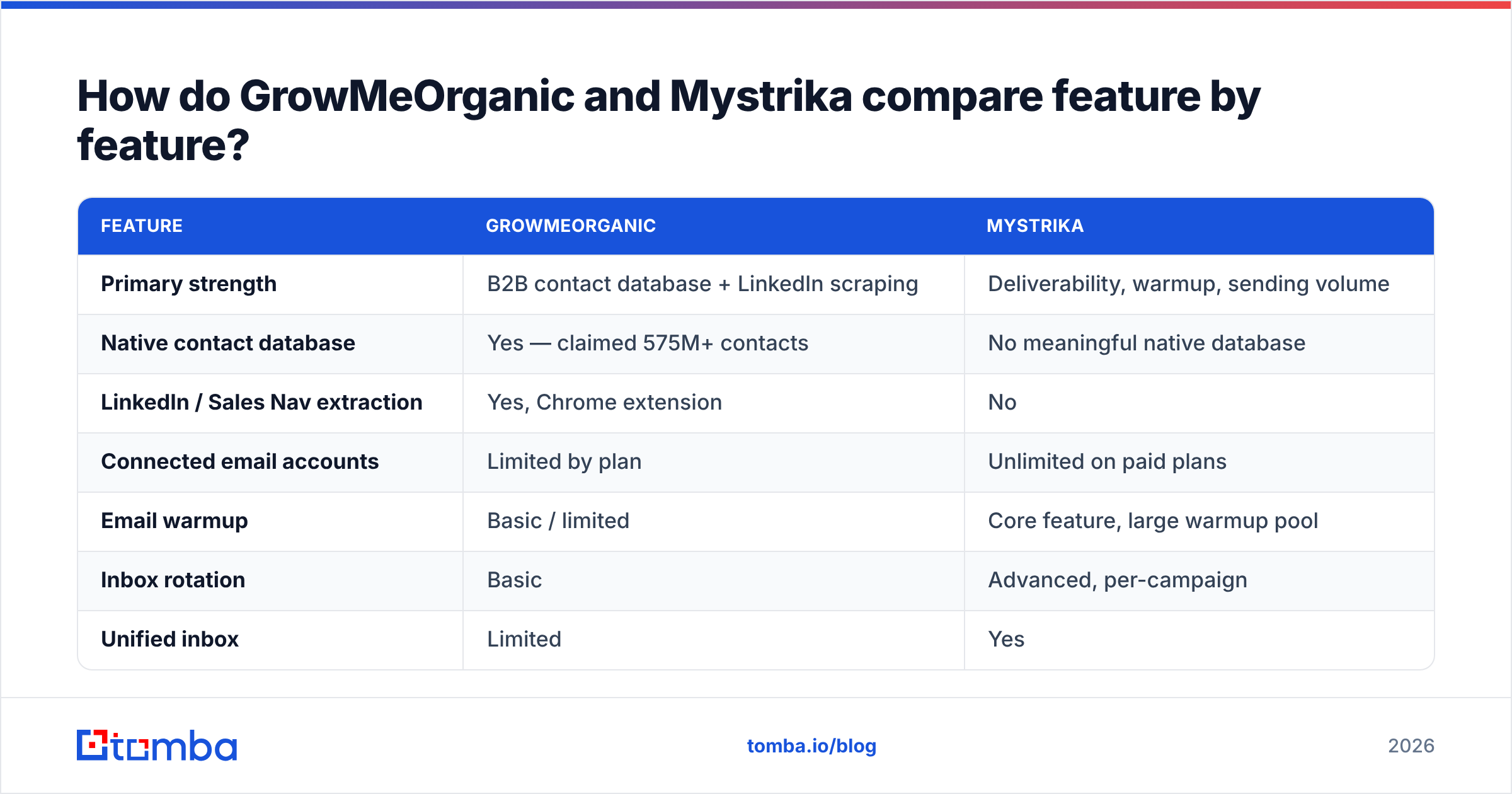 GrowMeOrganic vs Mystrika feature comparison chart
