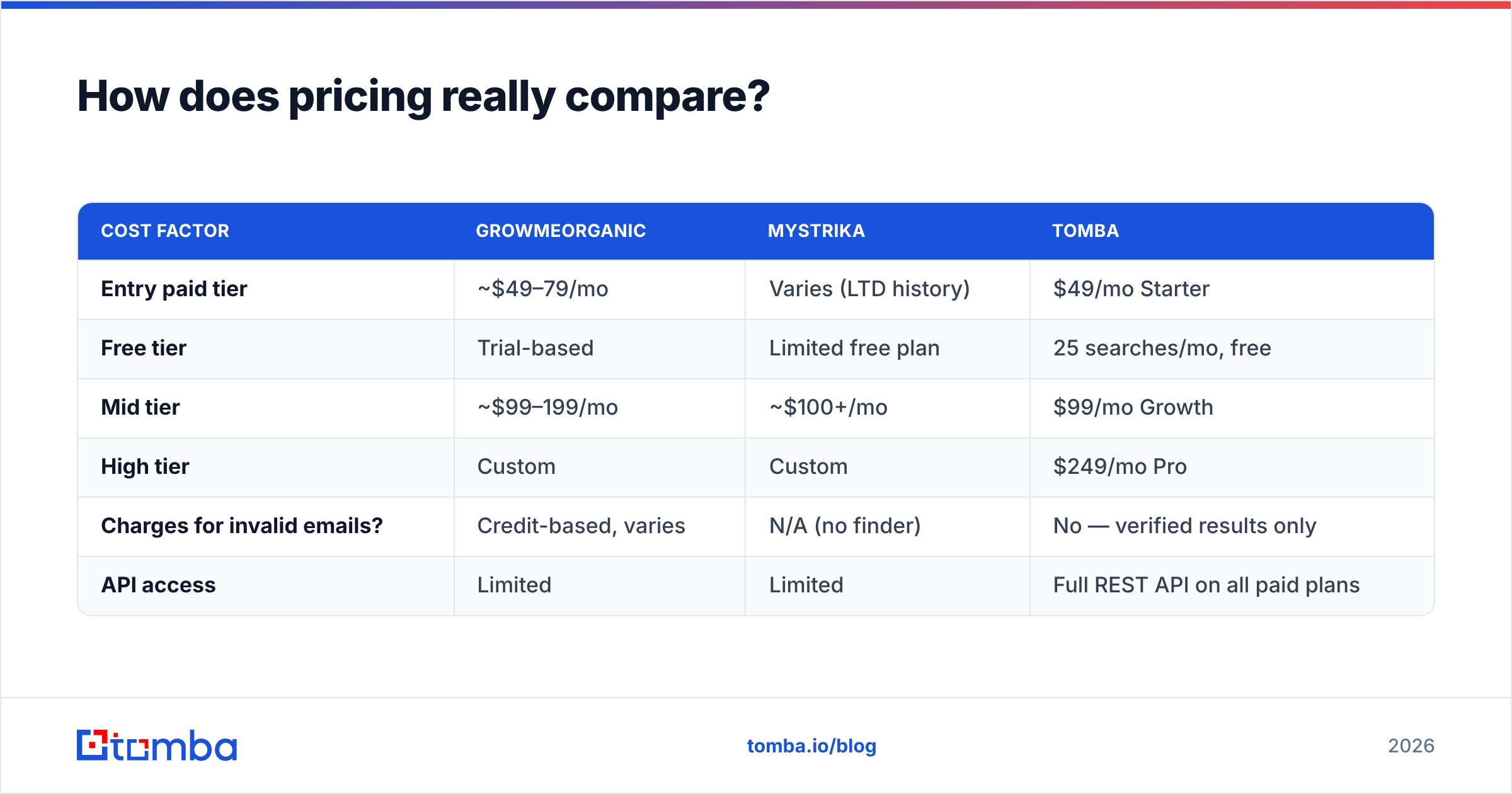 Diagram: How does pricing really compare