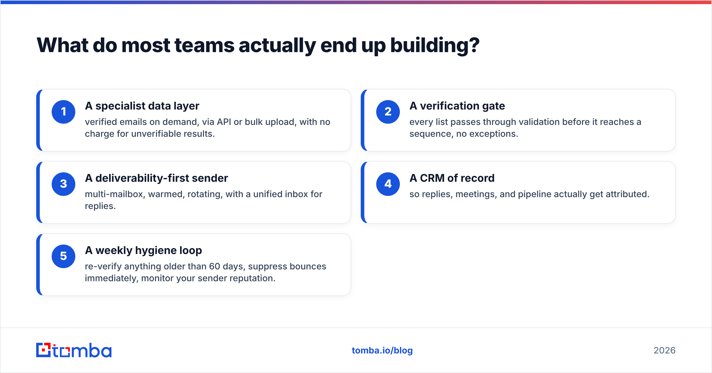 Diagram: What do most teams actually end up building