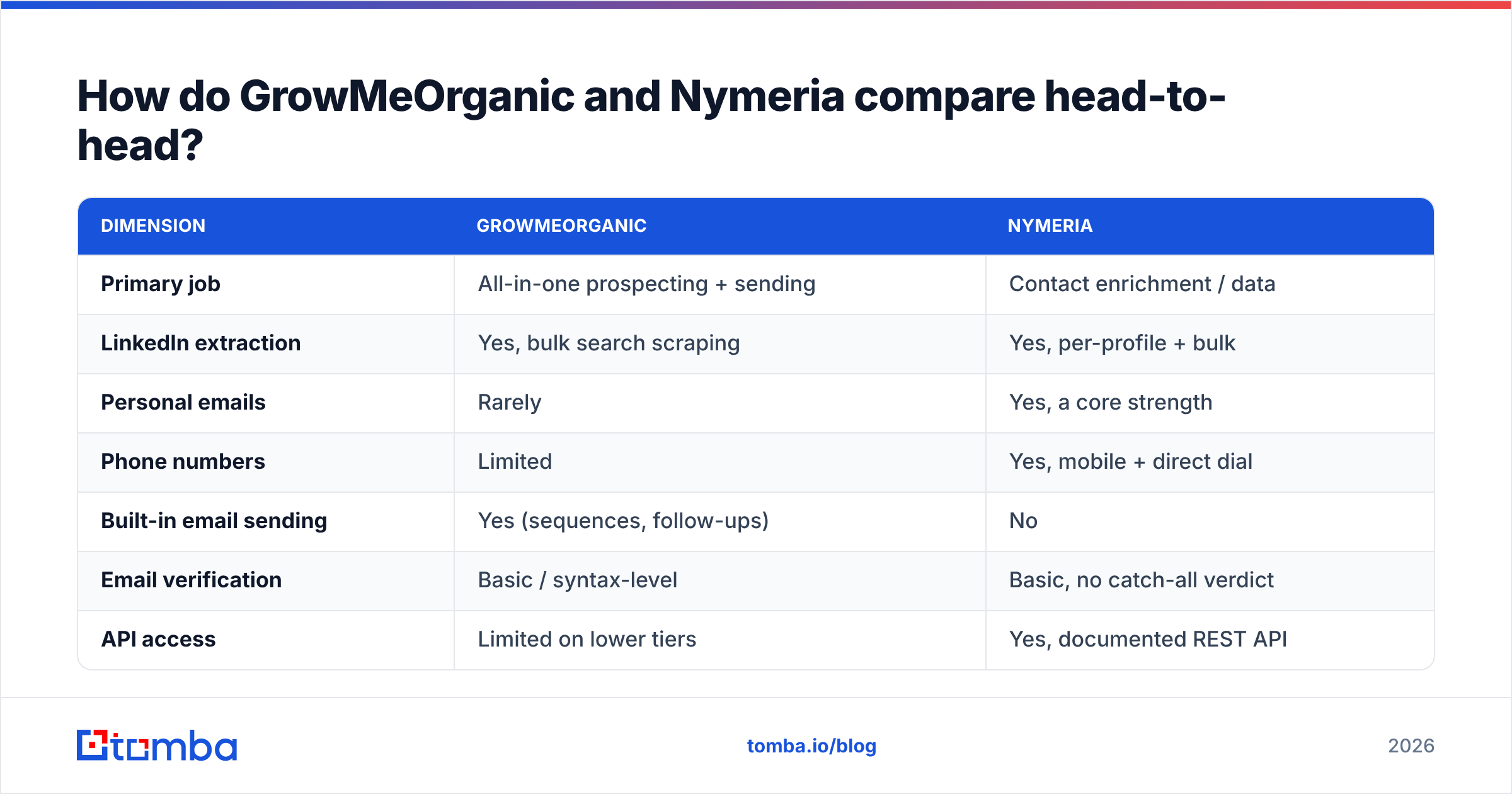 GrowMeOrganic vs Nymeria head-to-head feature comparison diagram