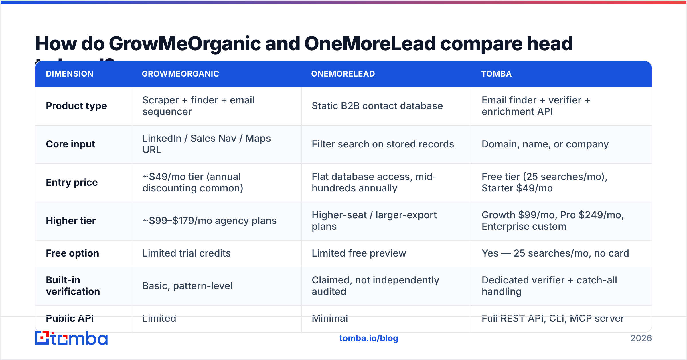 GrowMeOrganic vs OneMoreLead head-to-head comparison of features and pricing