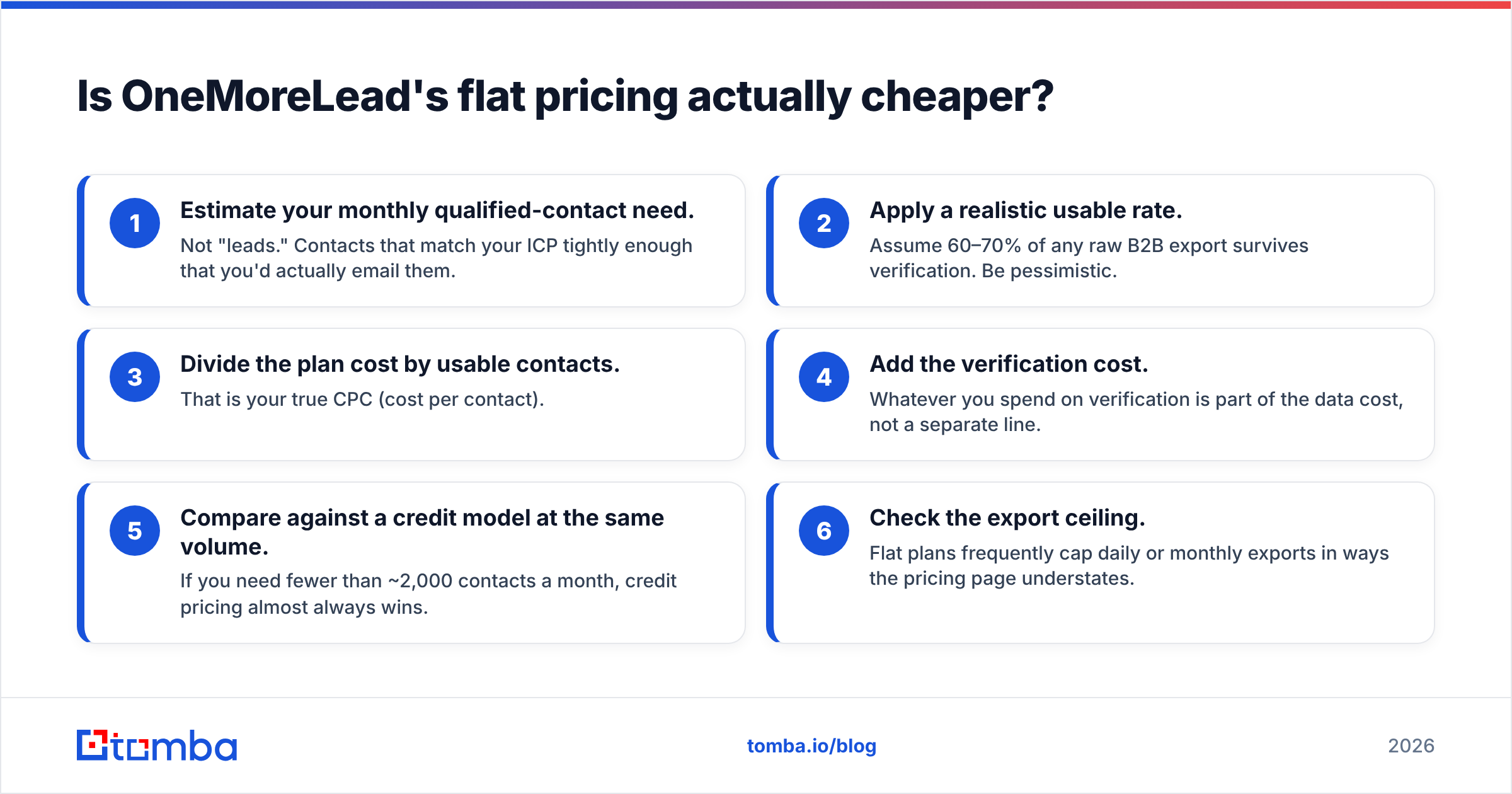 Diagram: Is OneMoreLead's flat pricing actually cheaper