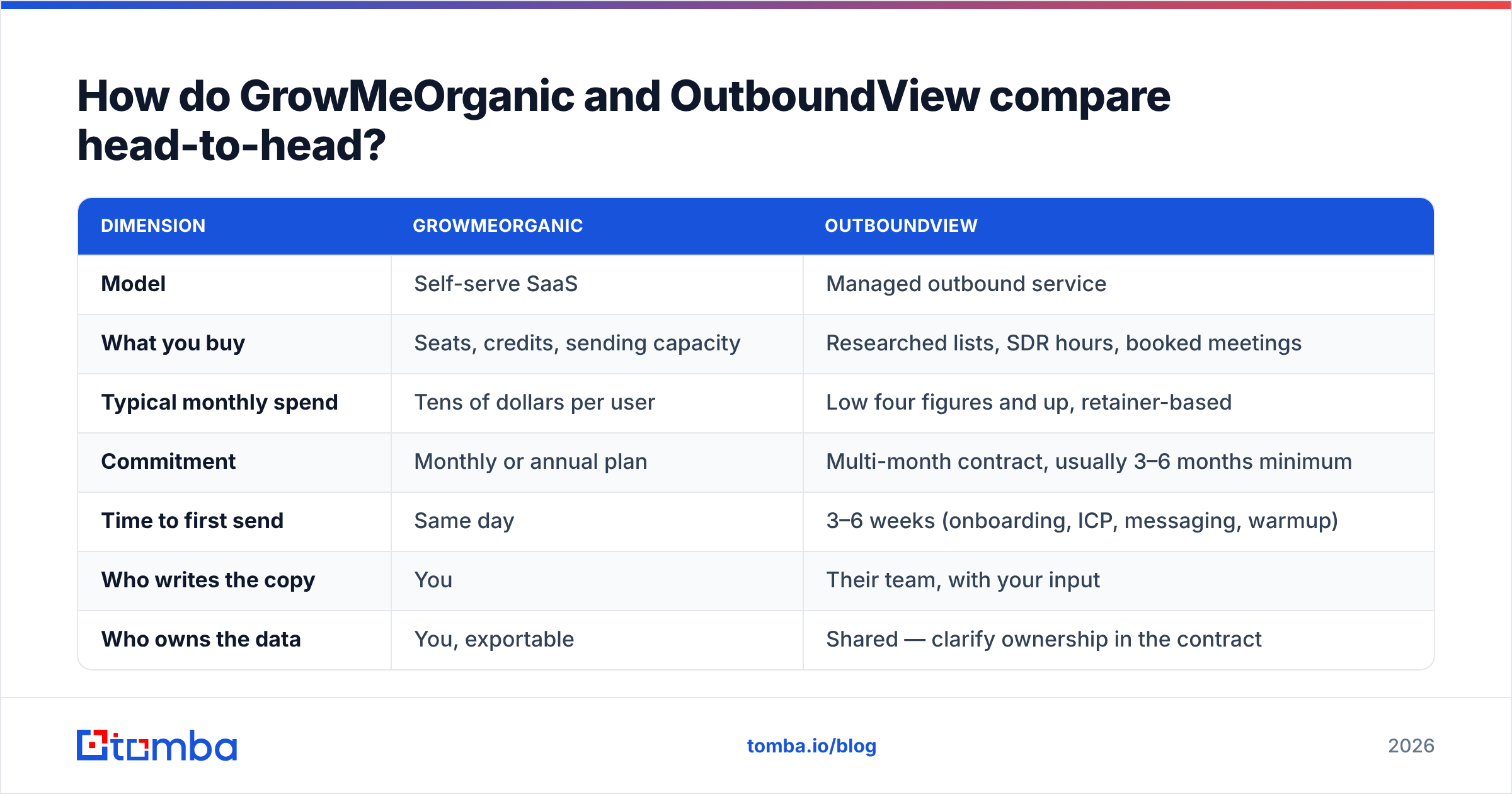 Diagram: How do GrowMeOrganic and OutboundView compare head-to-head