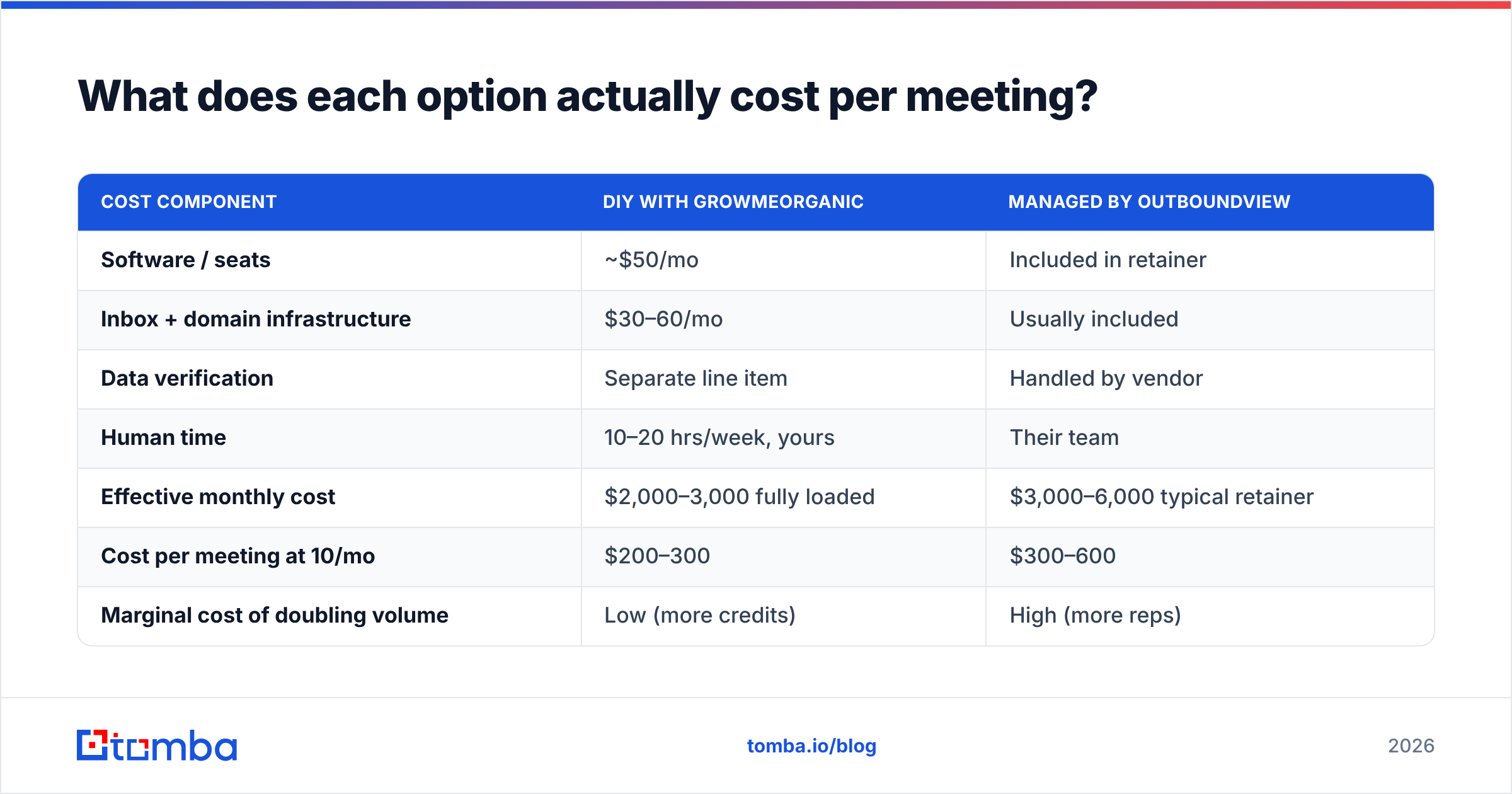 Diagram: What does each option actually cost per meeting