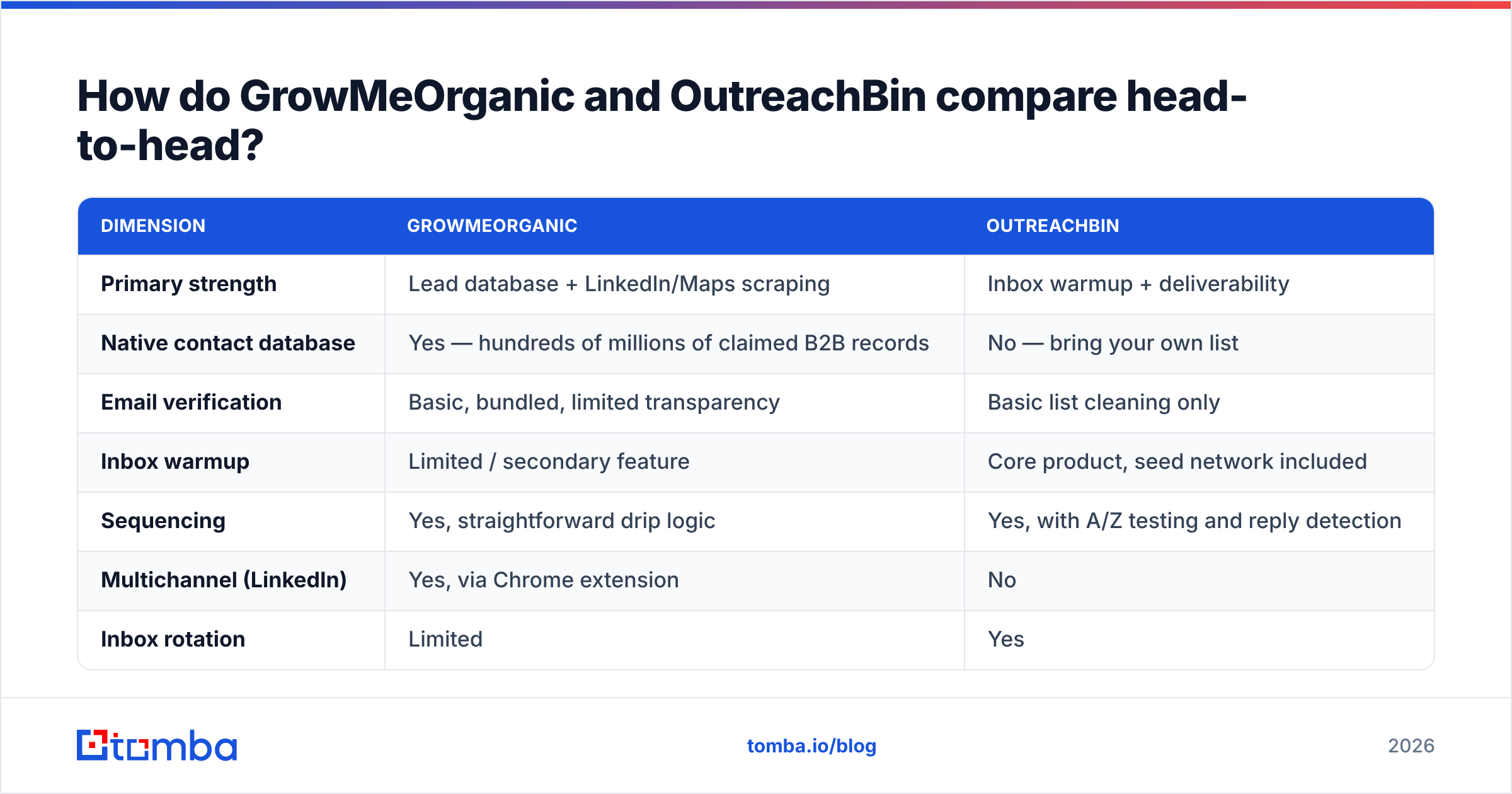 GrowMeOrganic vs OutreachBin feature comparison at a glance