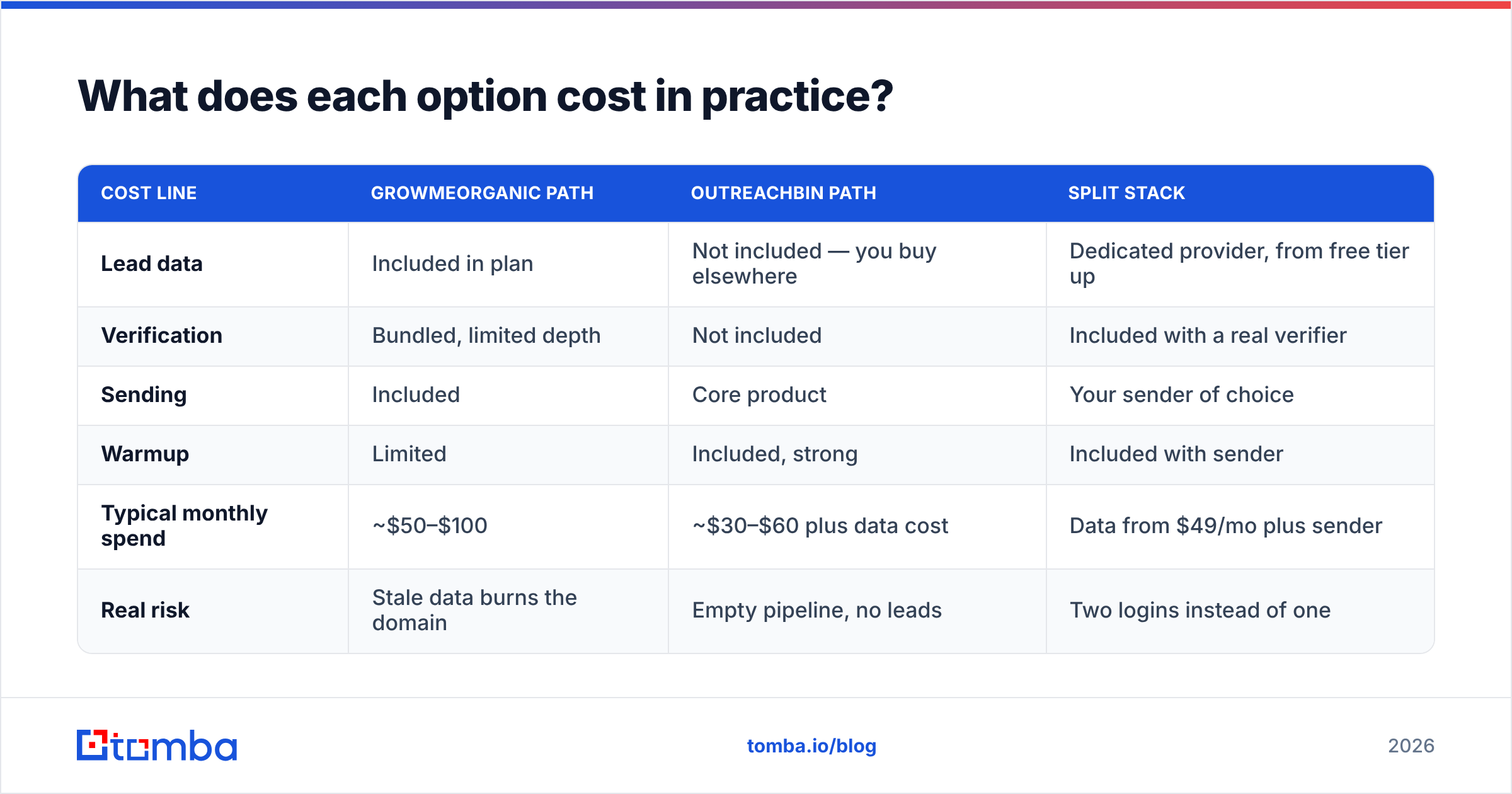 GrowMeOrganic vs OutreachBin: what each option costs in practice