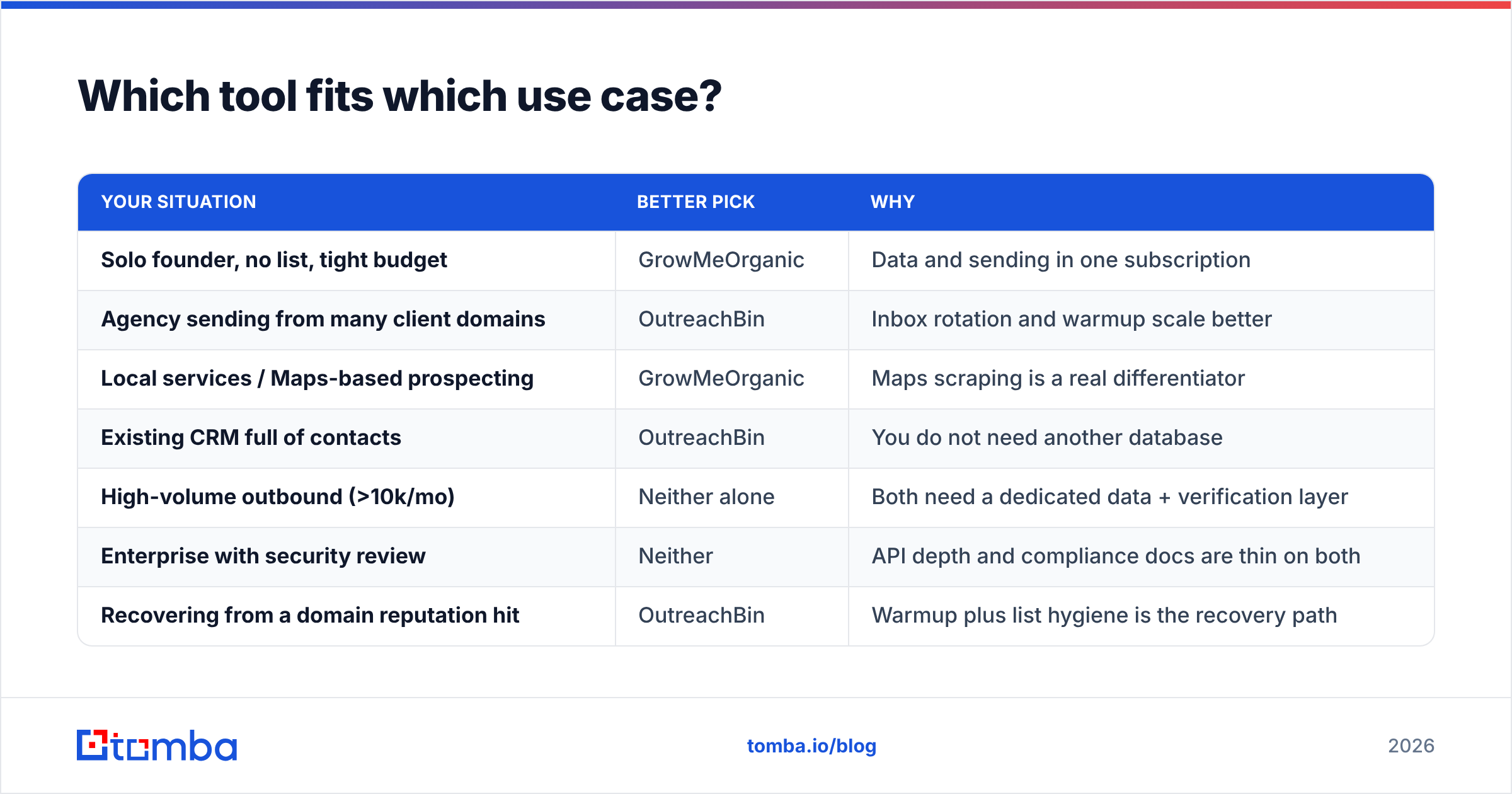 GrowMeOrganic vs OutreachBin: which tool fits which use case
