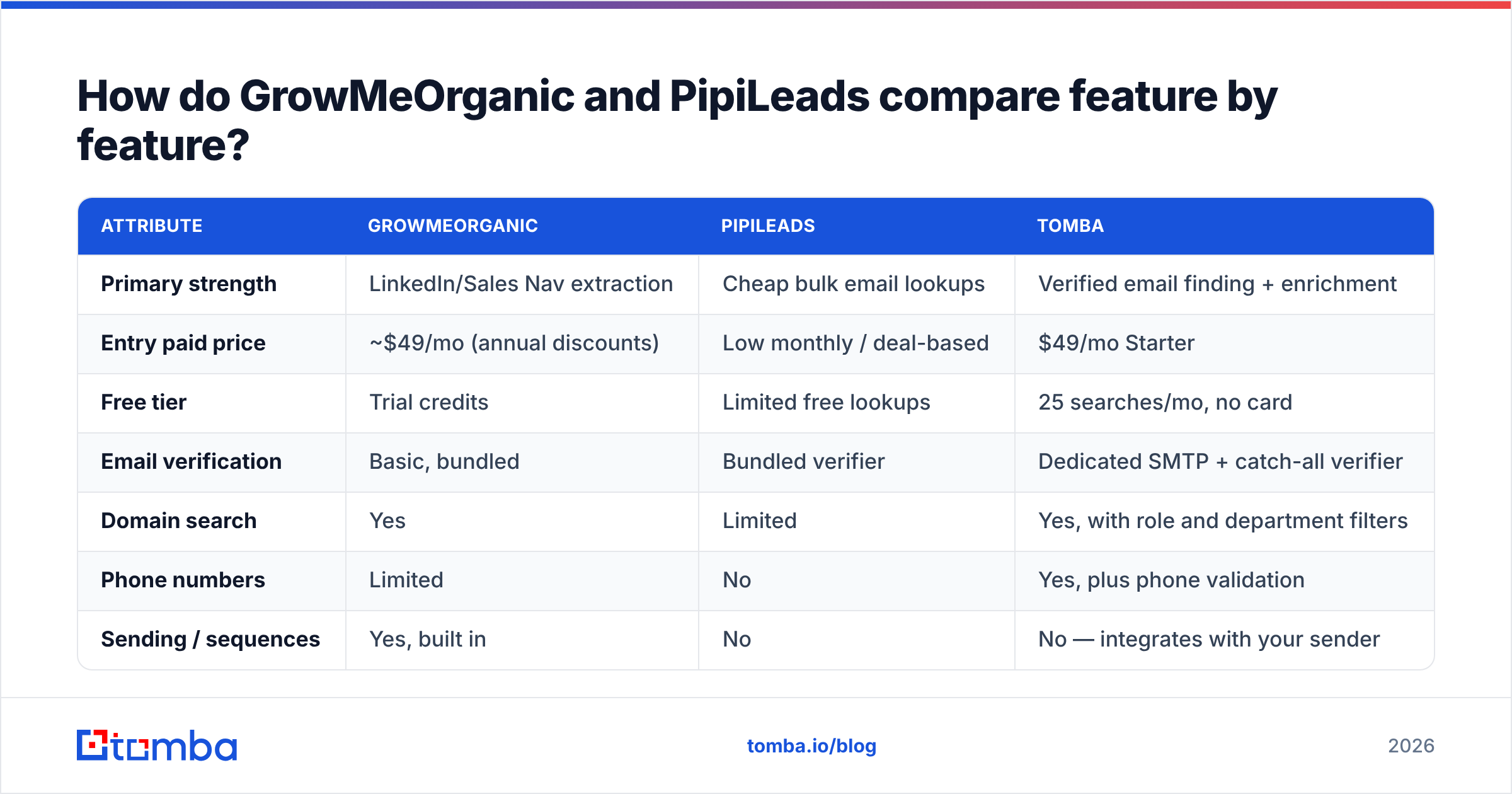 GrowMeOrganic vs PipiLeads feature comparison diagram