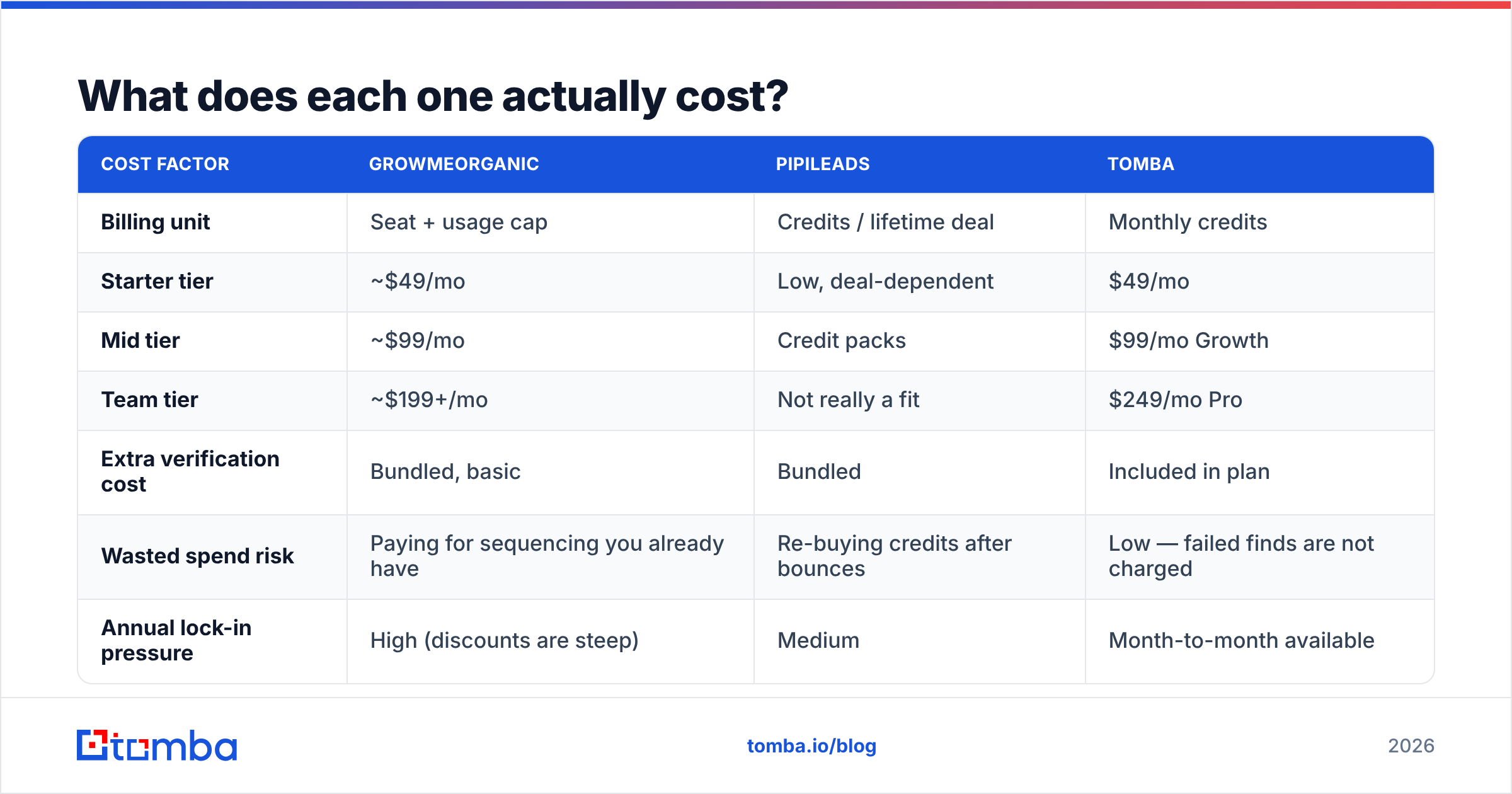 GrowMeOrganic vs PipiLeads cost breakdown diagram