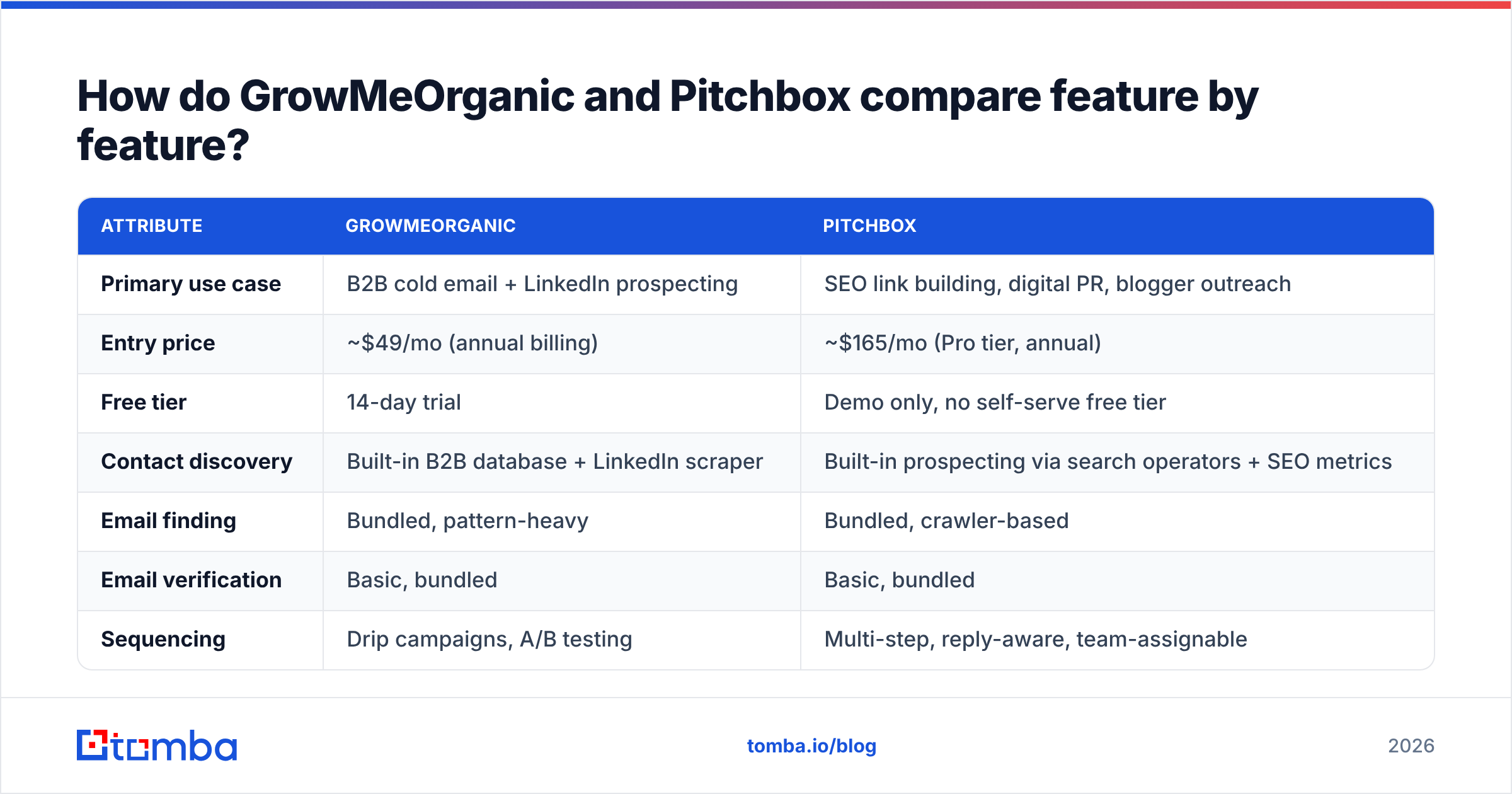 GrowMeOrganic vs Pitchbox feature comparison chart