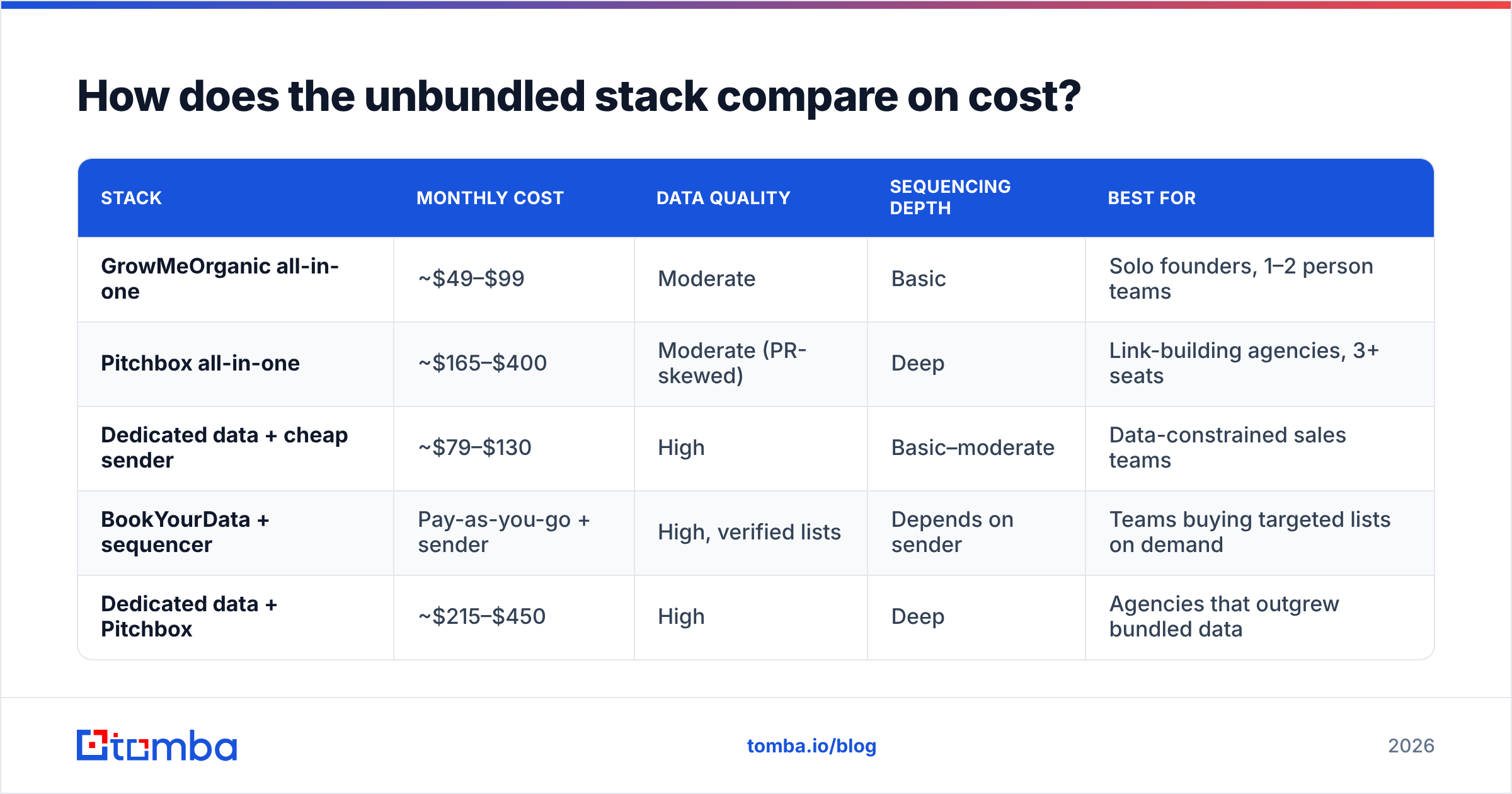 Diagram: How does the unbundled stack compare on cost