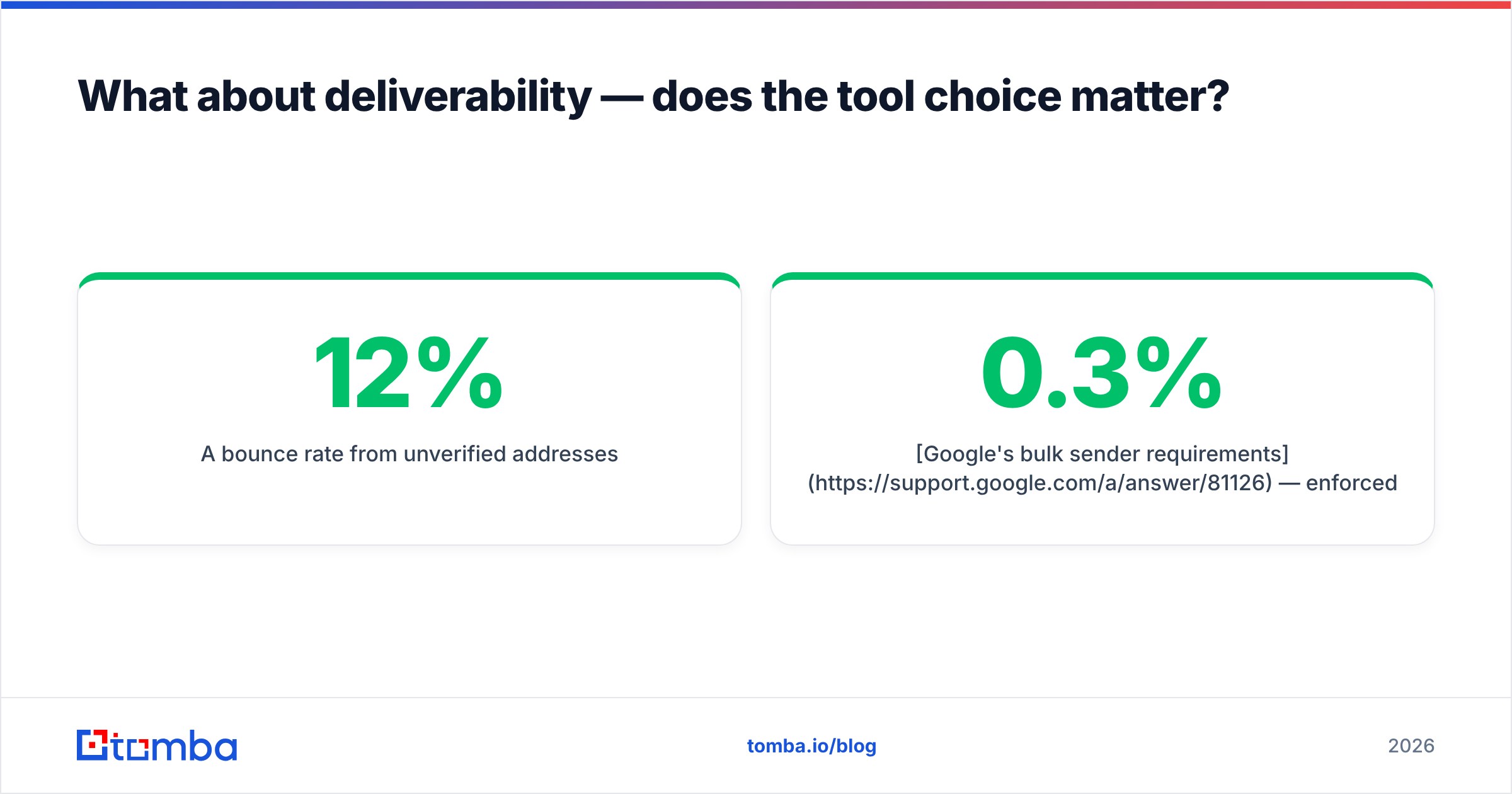 Diagram: What about deliverability — does the tool choice matter