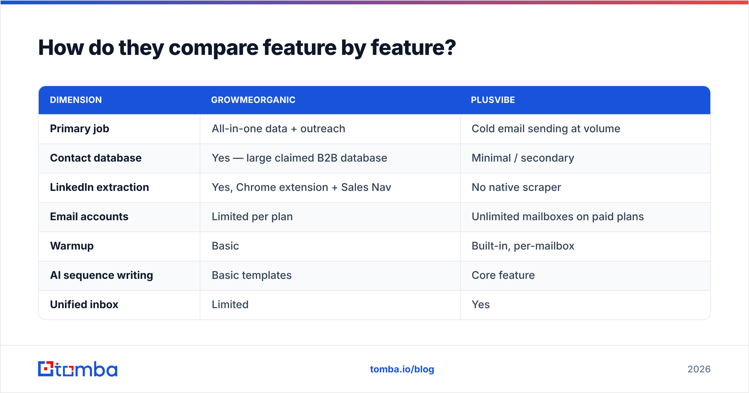 GrowMeOrganic vs PlusVibe feature comparison diagram