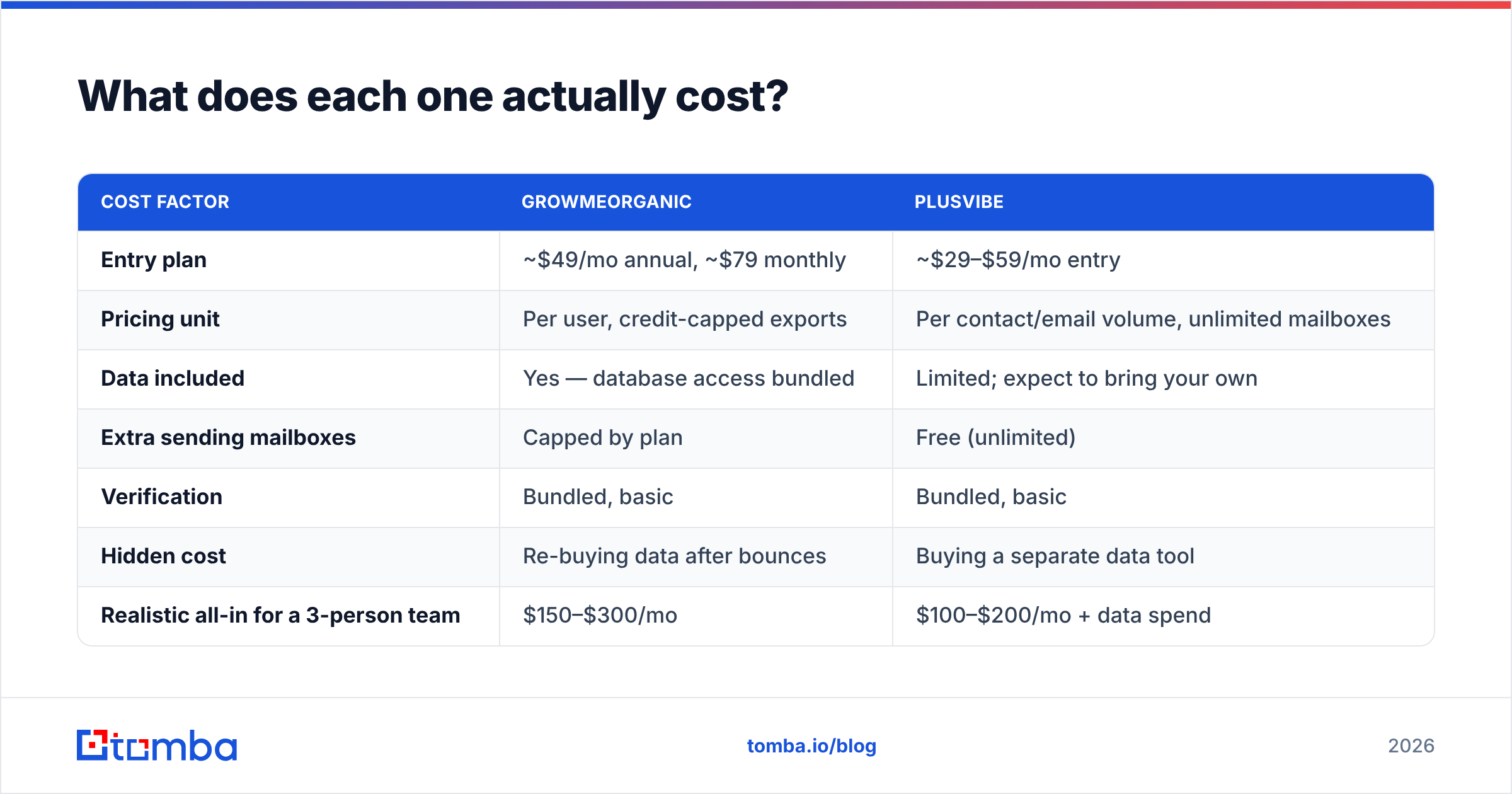 GrowMeOrganic vs PlusVibe pricing comparison diagram