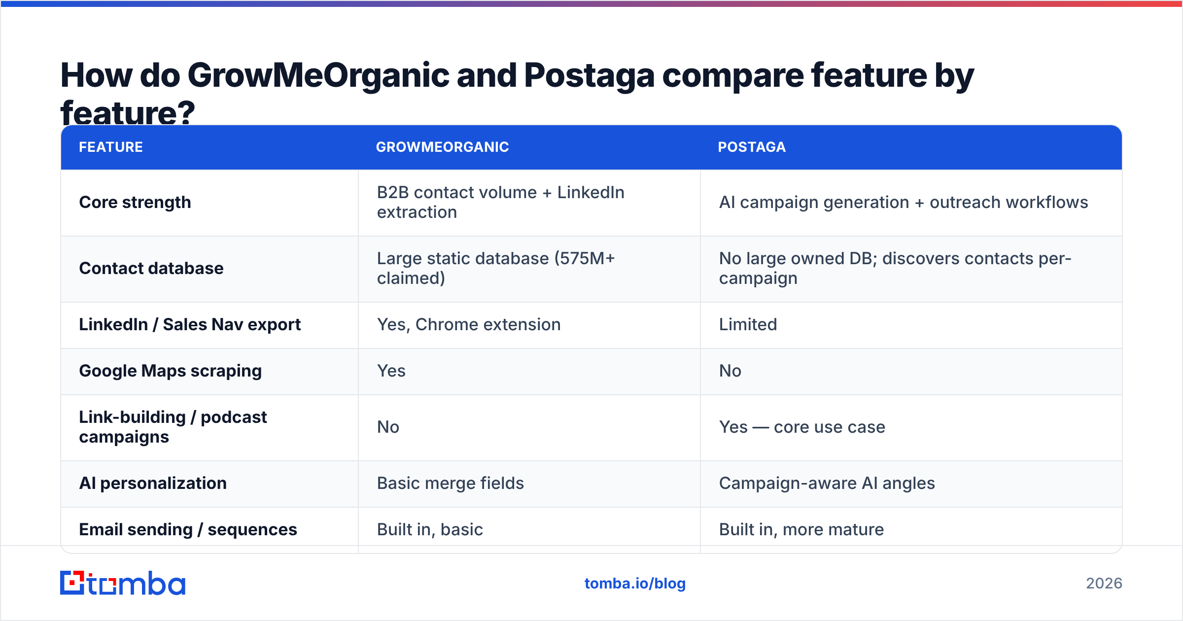 Diagram: GrowMeOrganic vs Postaga feature comparison