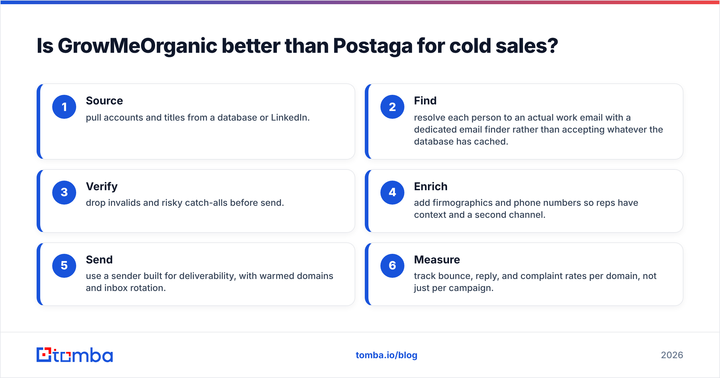 Diagram: Is GrowMeOrganic better than Postaga for cold sales
