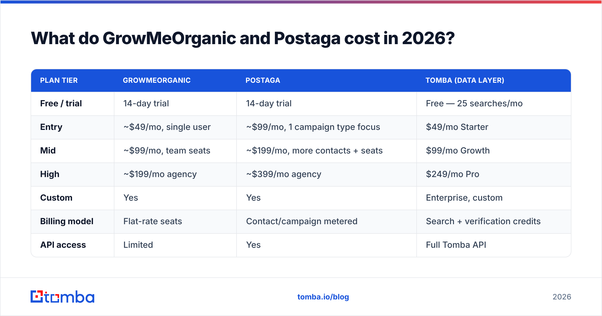 Diagram: What do GrowMeOrganic and Postaga cost in 2026