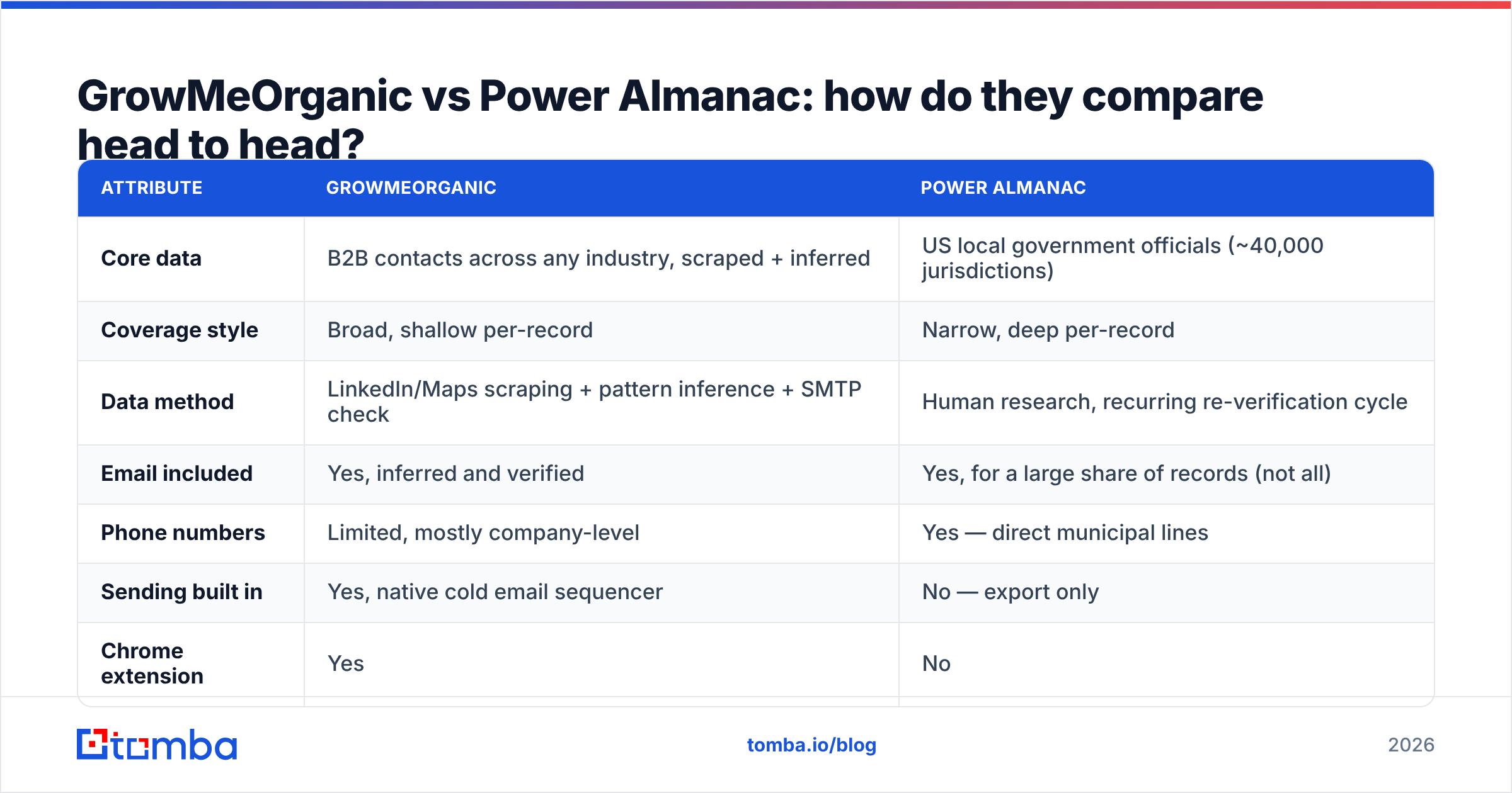 Diagram: GrowMeOrganic vs Power Almanac: how do they compare head to head