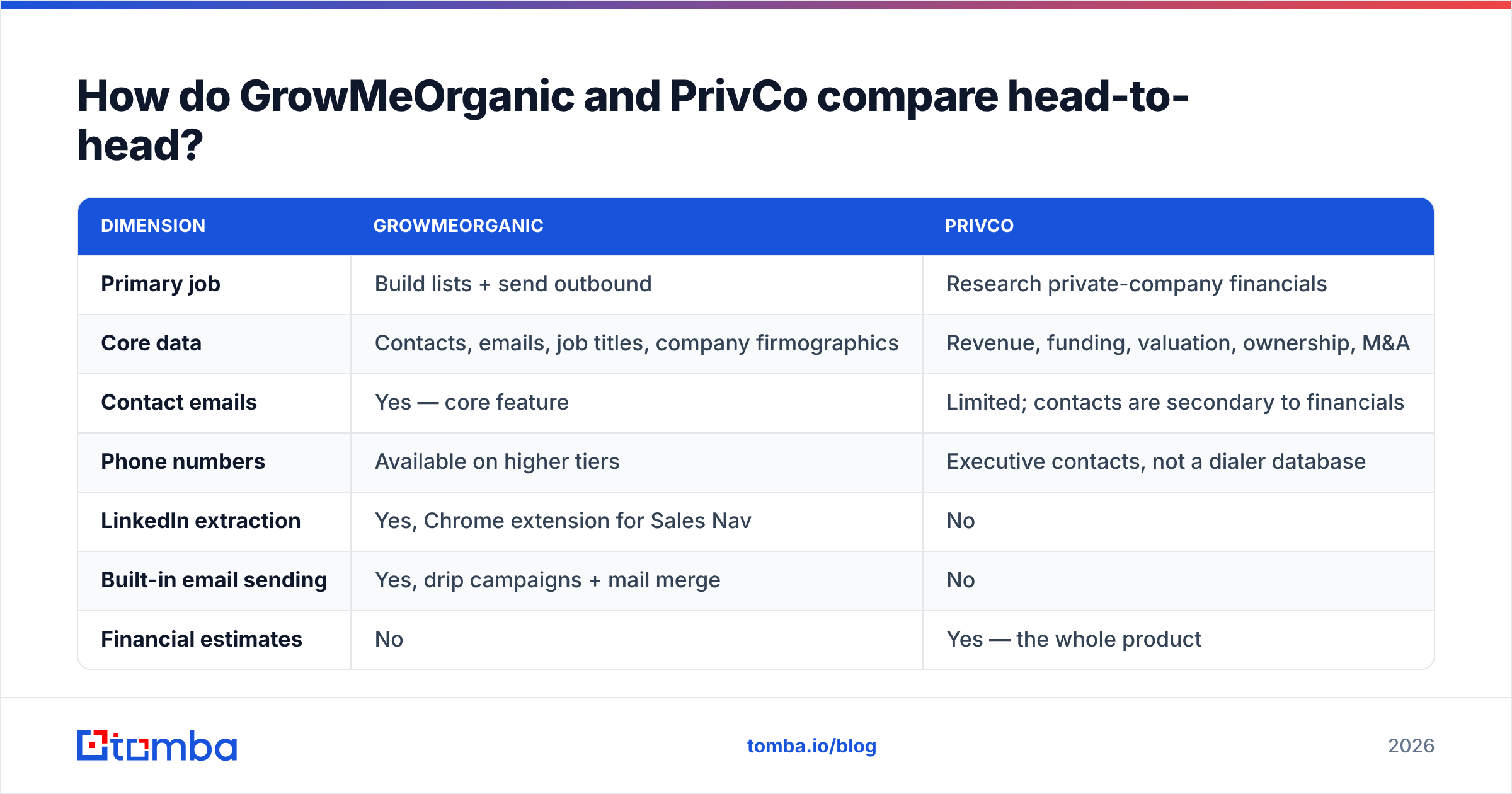 GrowMeOrganic vs PrivCo head-to-head comparison diagram