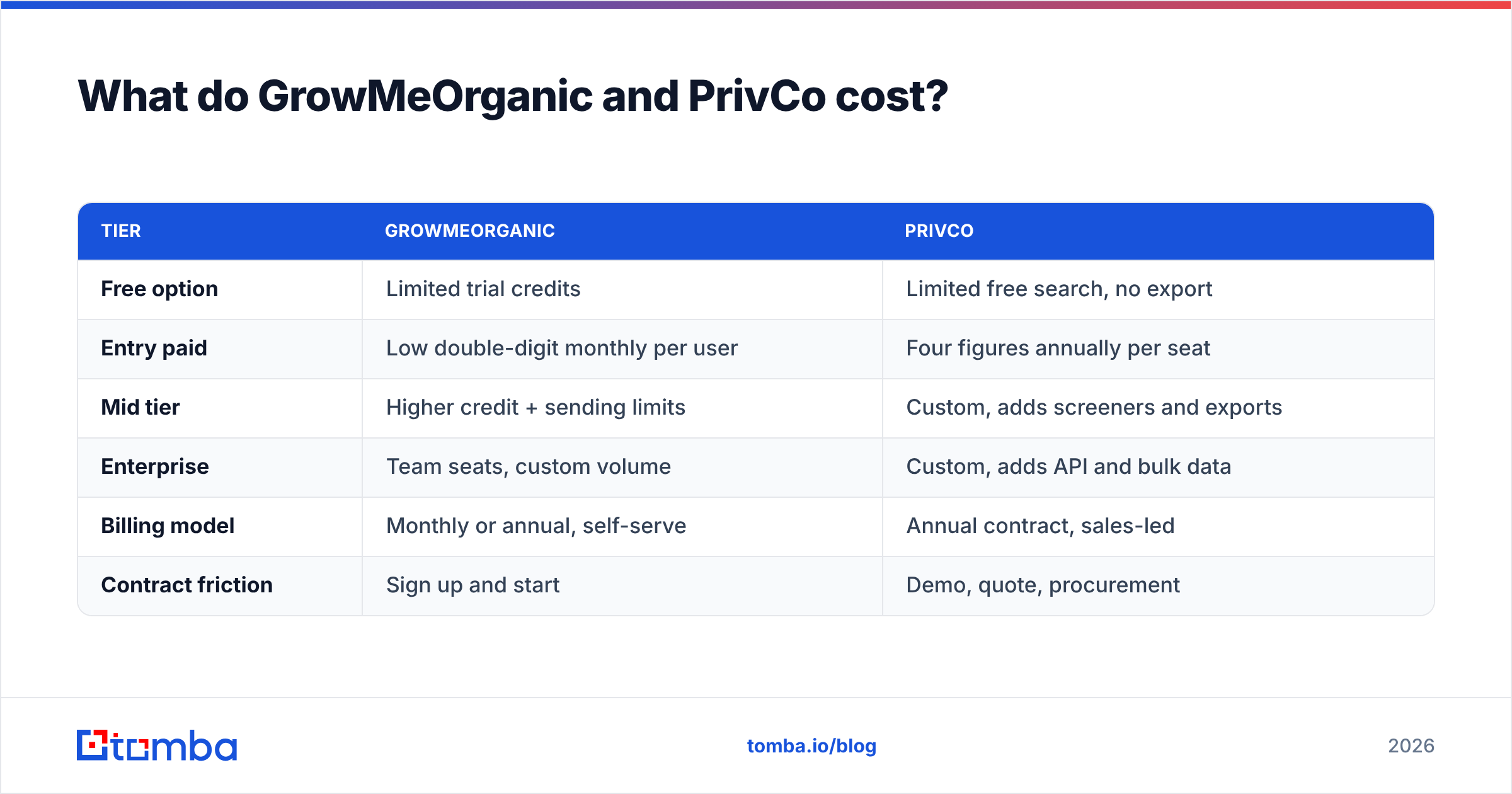 GrowMeOrganic vs PrivCo pricing comparison chart