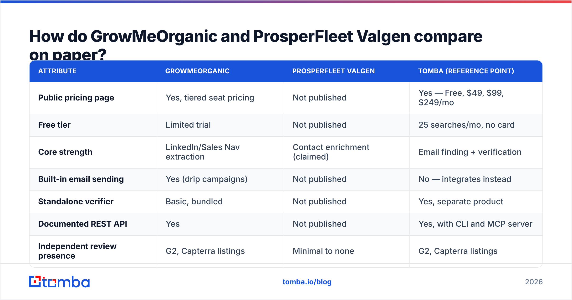 Diagram: GrowMeOrganic vs ProsperFleet Valgen compared on paper