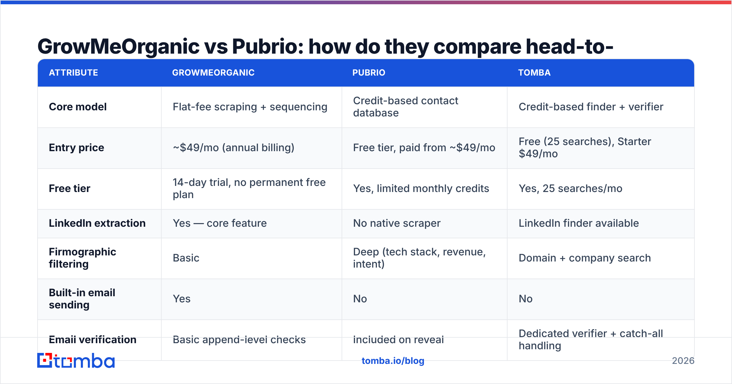 Diagram: GrowMeOrganic vs Pubrio: how do they compare head-to-head