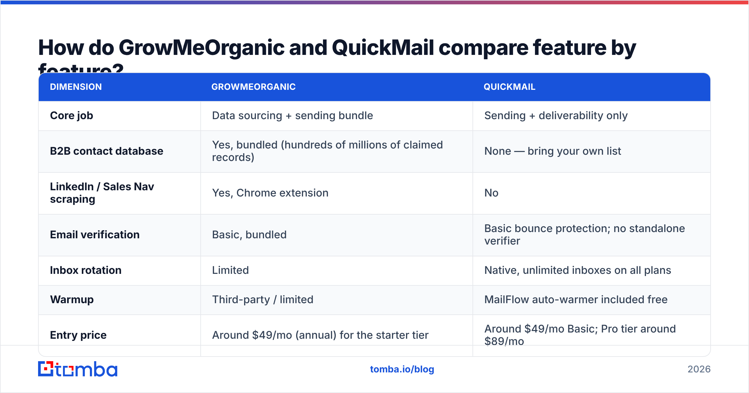Diagram: GrowMeOrganic vs QuickMail feature comparison