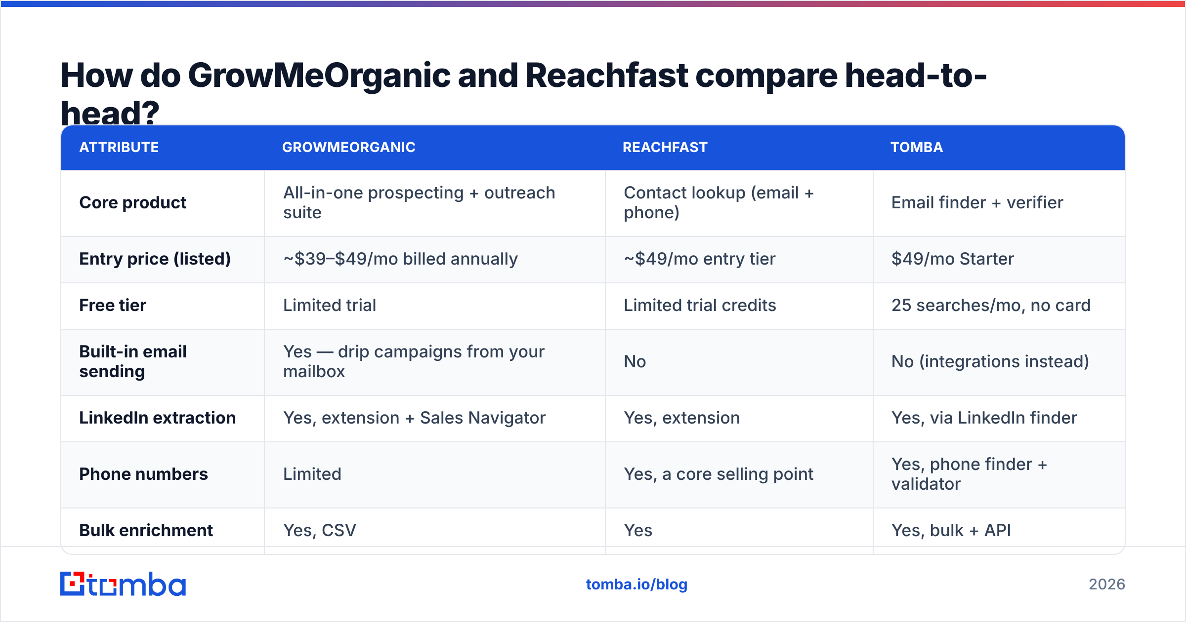 GrowMeOrganic vs Reachfast head-to-head comparison chart