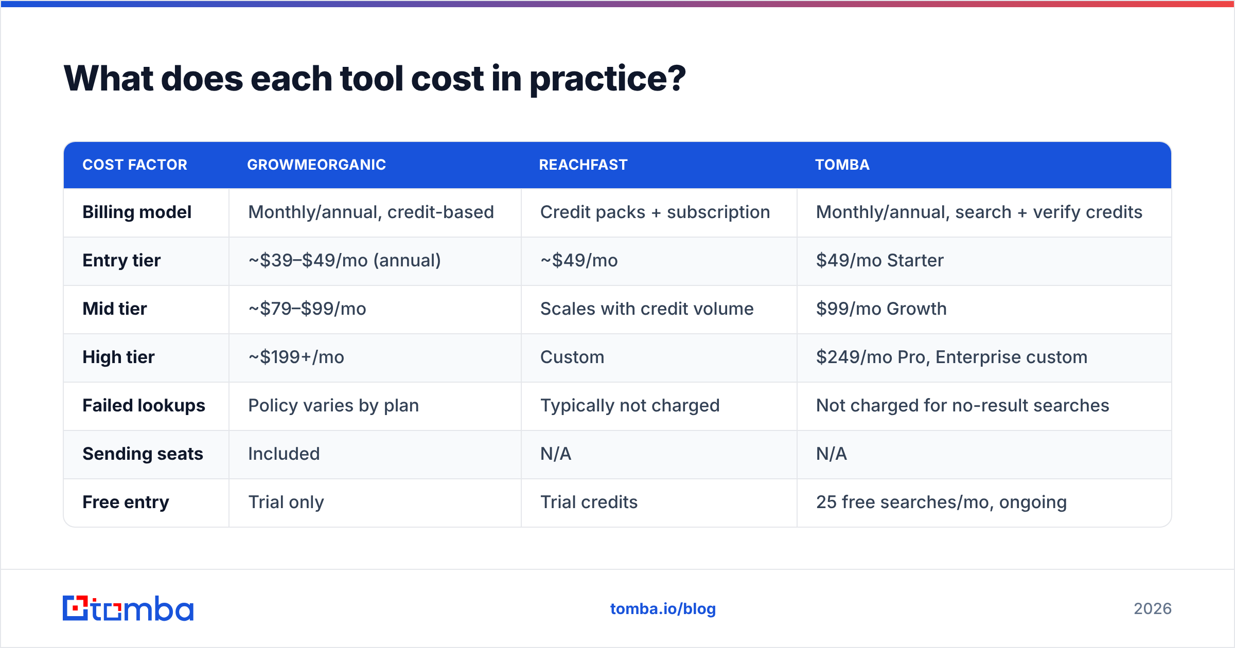 Diagram: What does each tool cost in practice