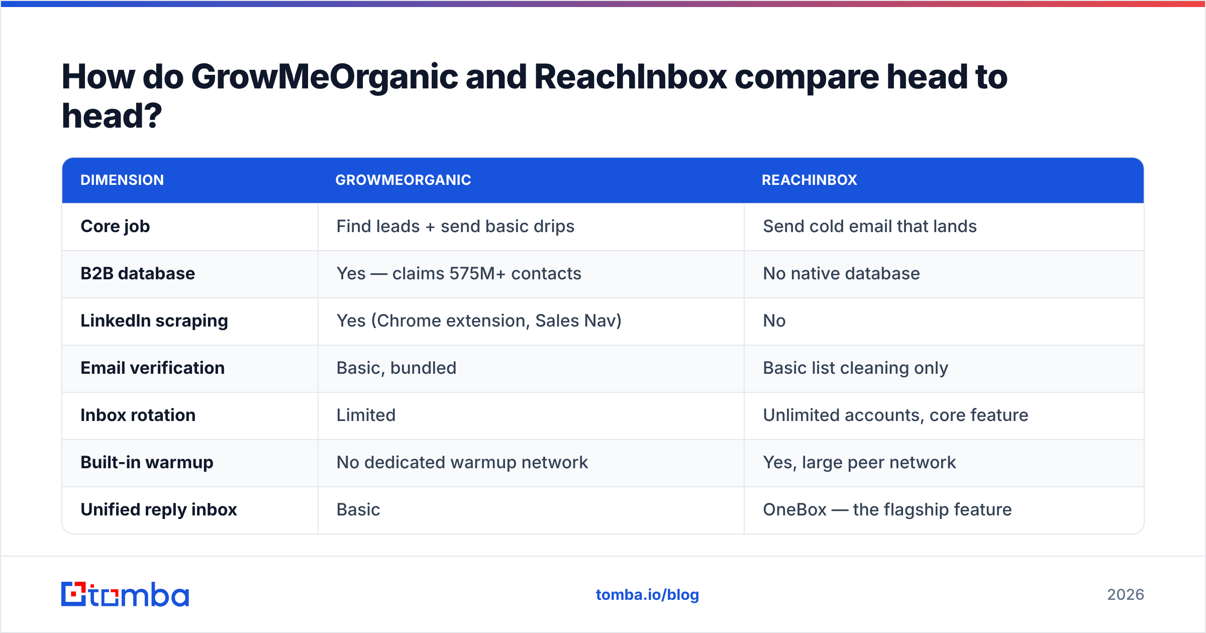 Diagram: GrowMeOrganic vs ReachInbox compared head to head