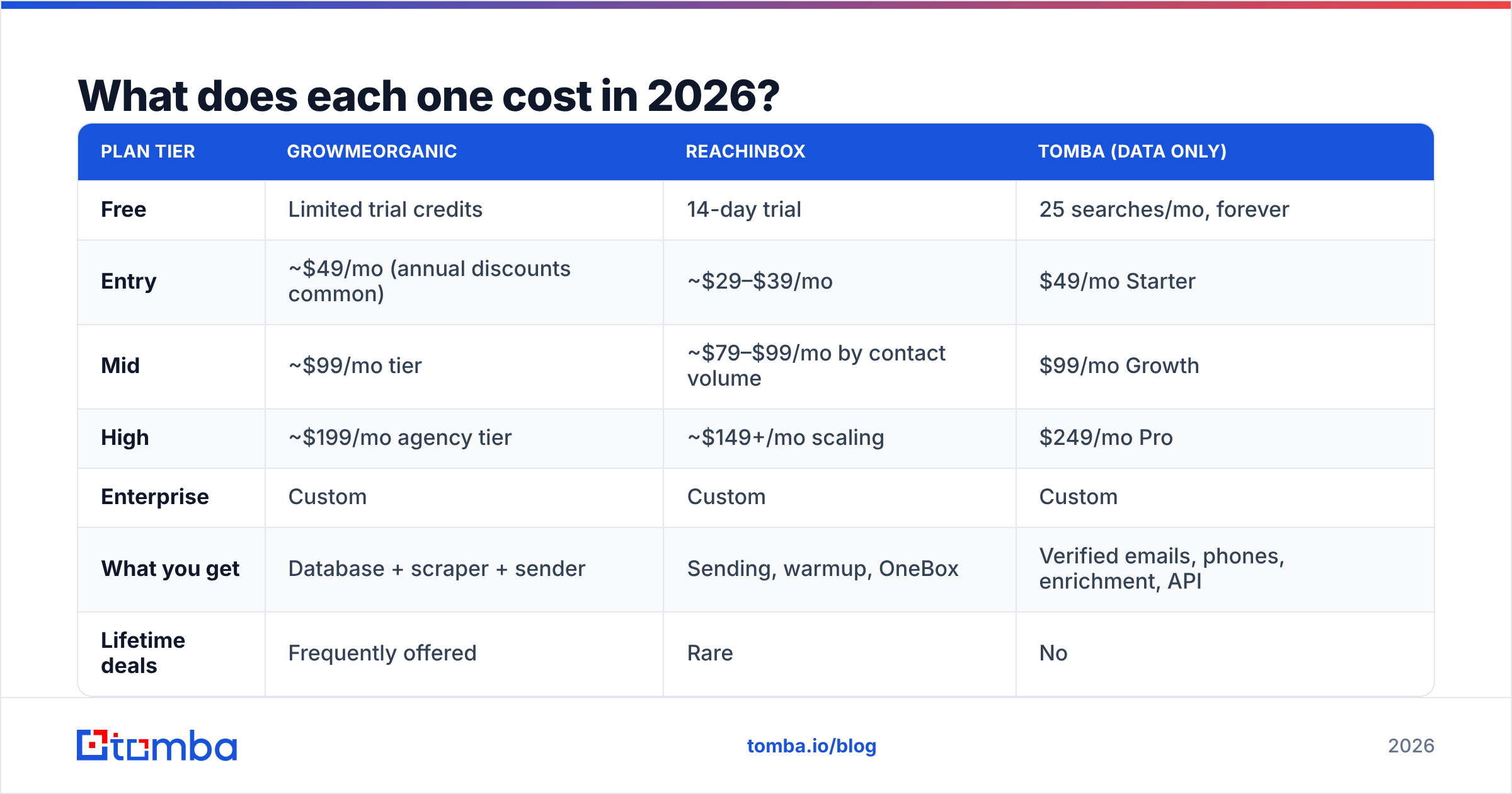 Diagram: GrowMeOrganic vs ReachInbox pricing in 2026