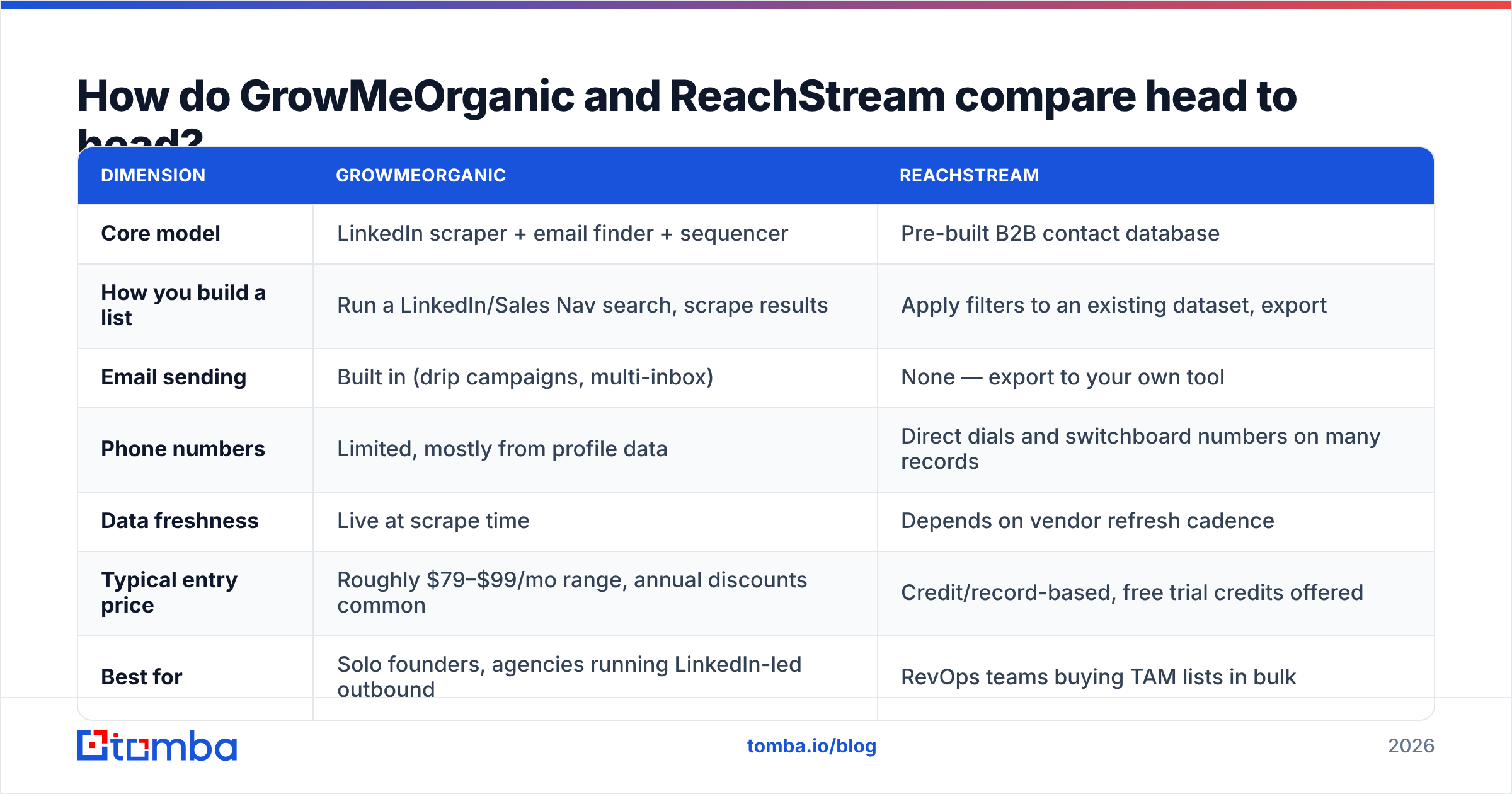 GrowMeOrganic vs ReachStream feature comparison diagram