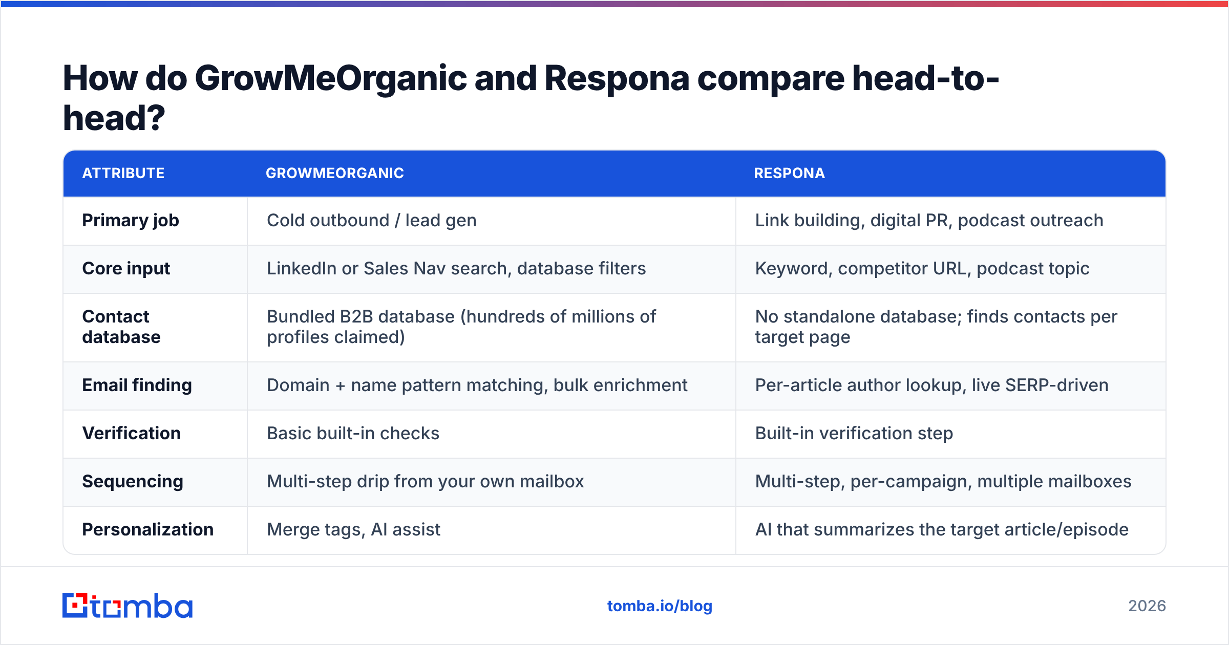 Diagram: How do GrowMeOrganic and Respona compare head-to-head
