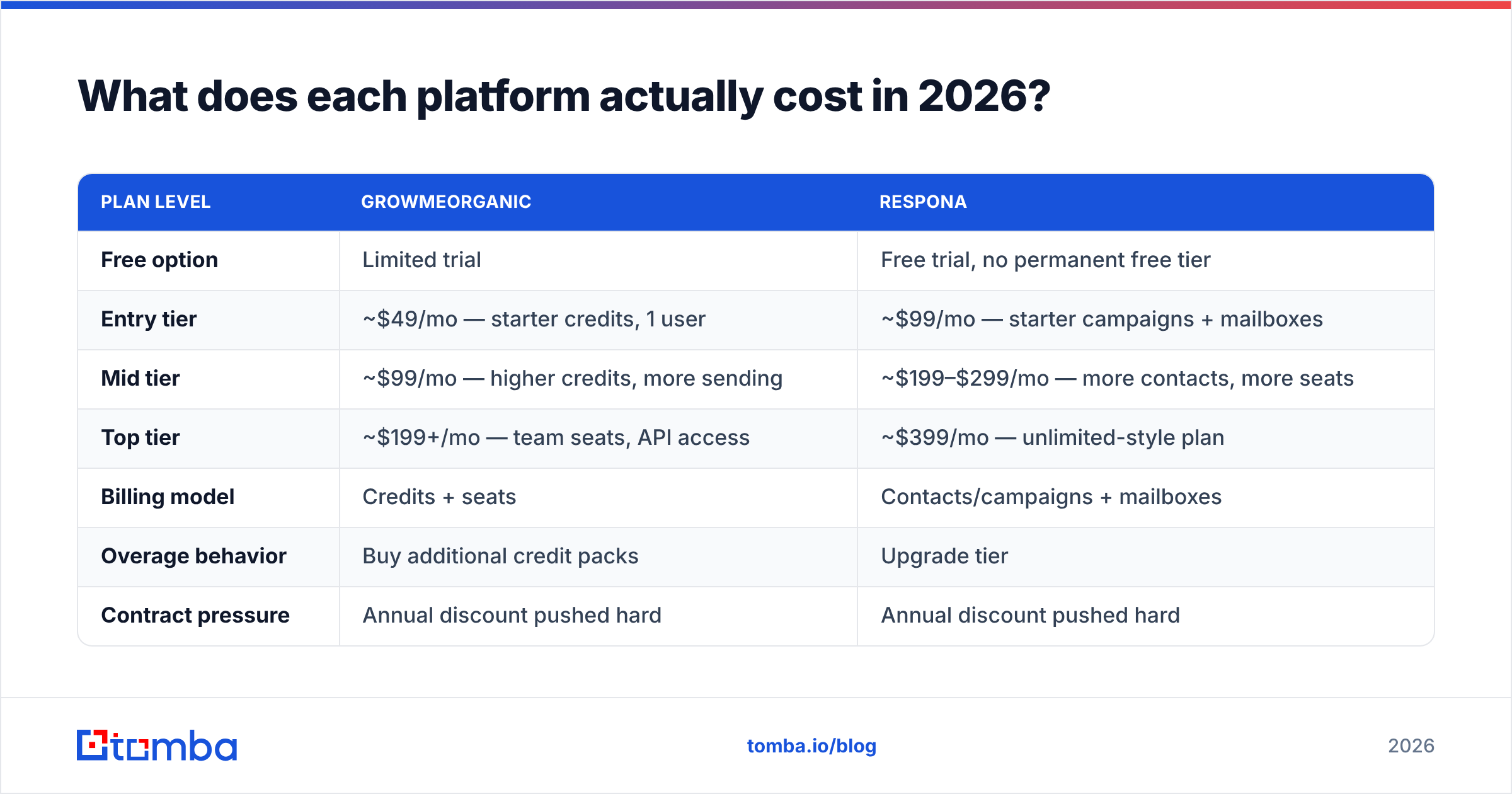 Diagram: What does each platform actually cost in 2026