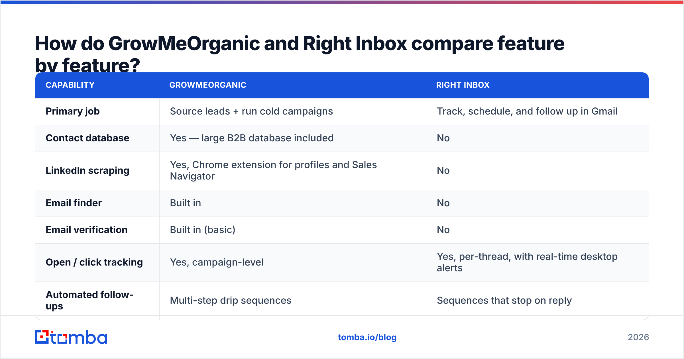 GrowMeOrganic vs Right Inbox feature comparison diagram