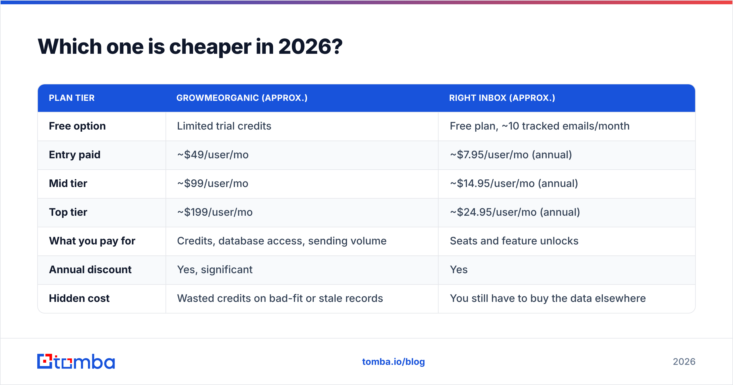 GrowMeOrganic vs Right Inbox 2026 pricing comparison diagram