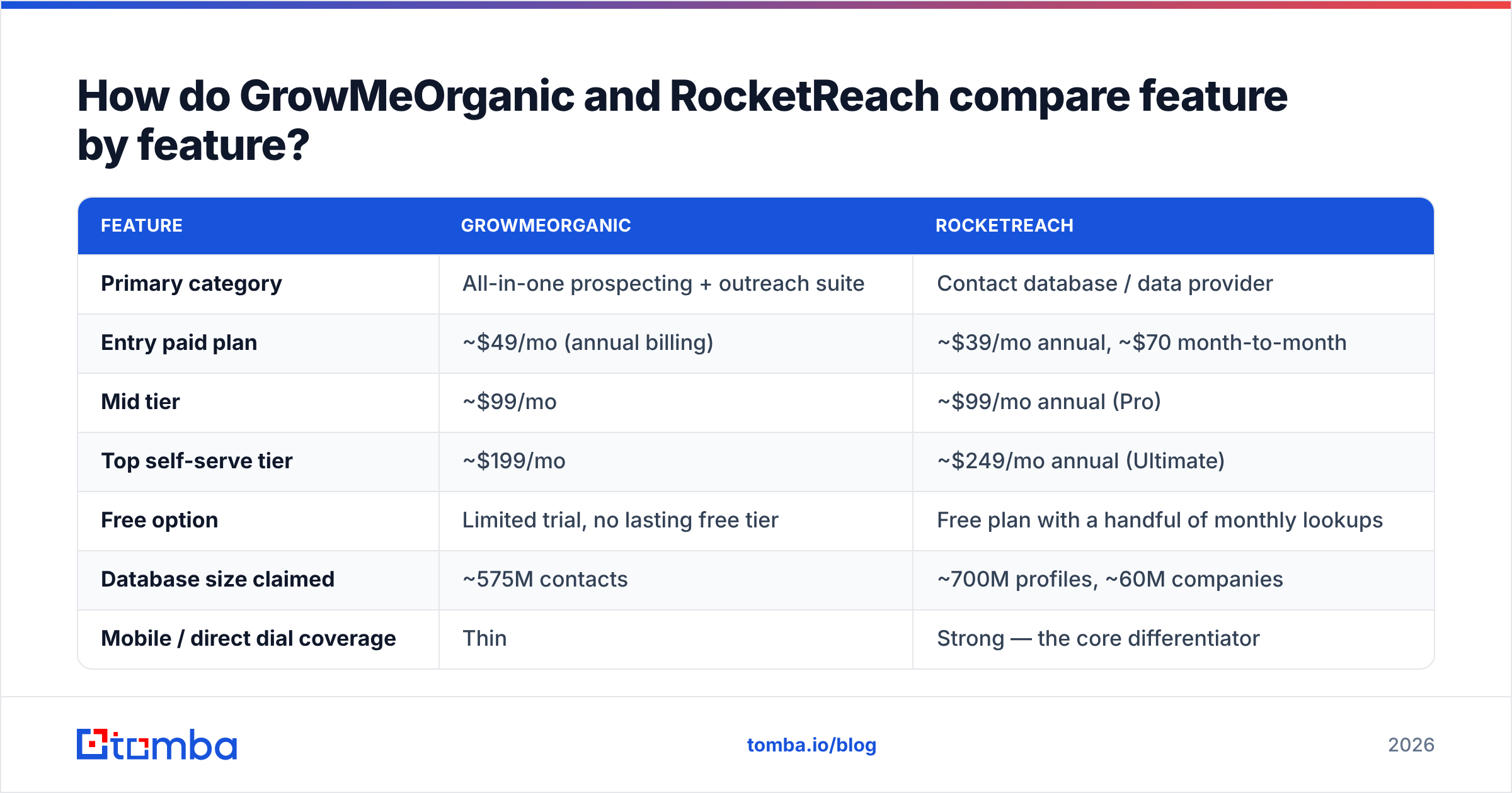 Diagram: GrowMeOrganic vs RocketReach feature comparison