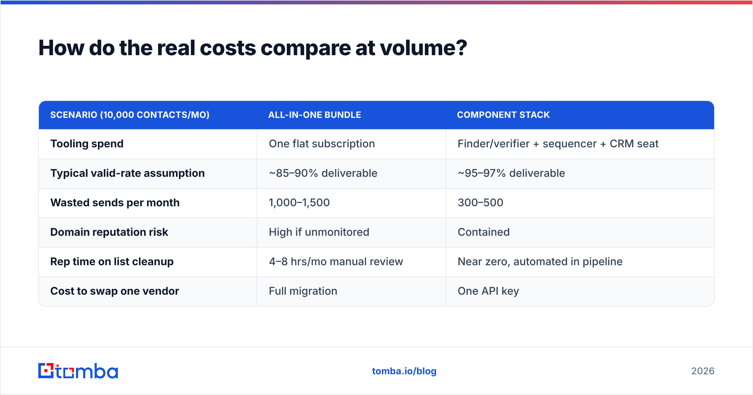 Diagram: How do the real costs compare at volume