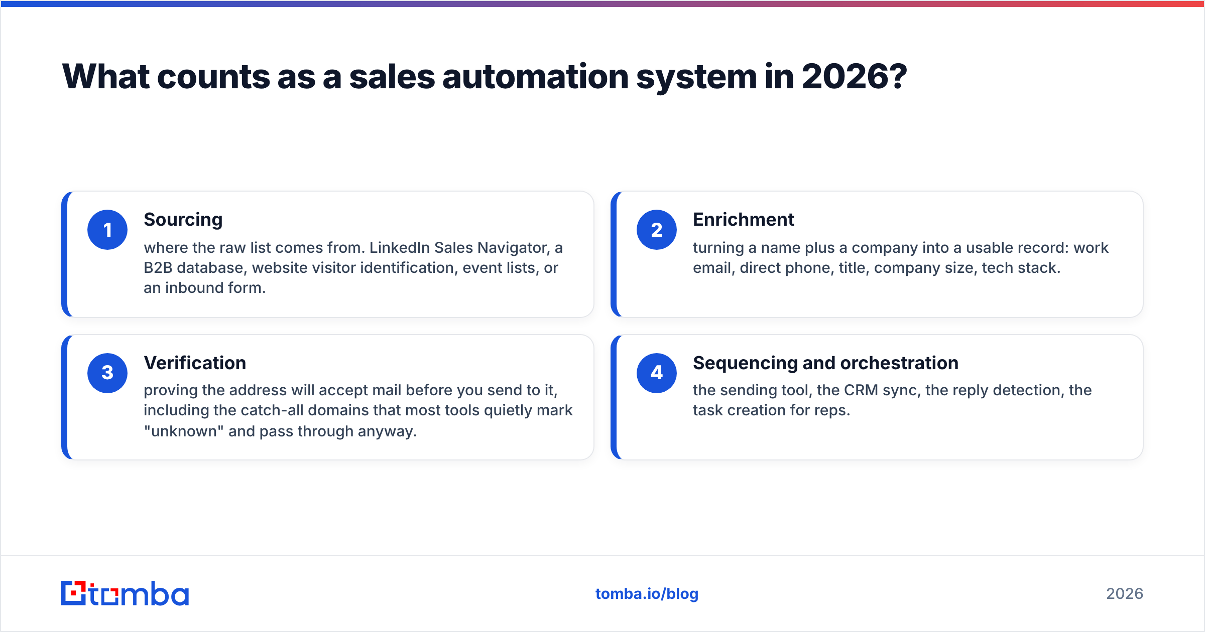 Diagram: What counts as a sales automation system in 2026