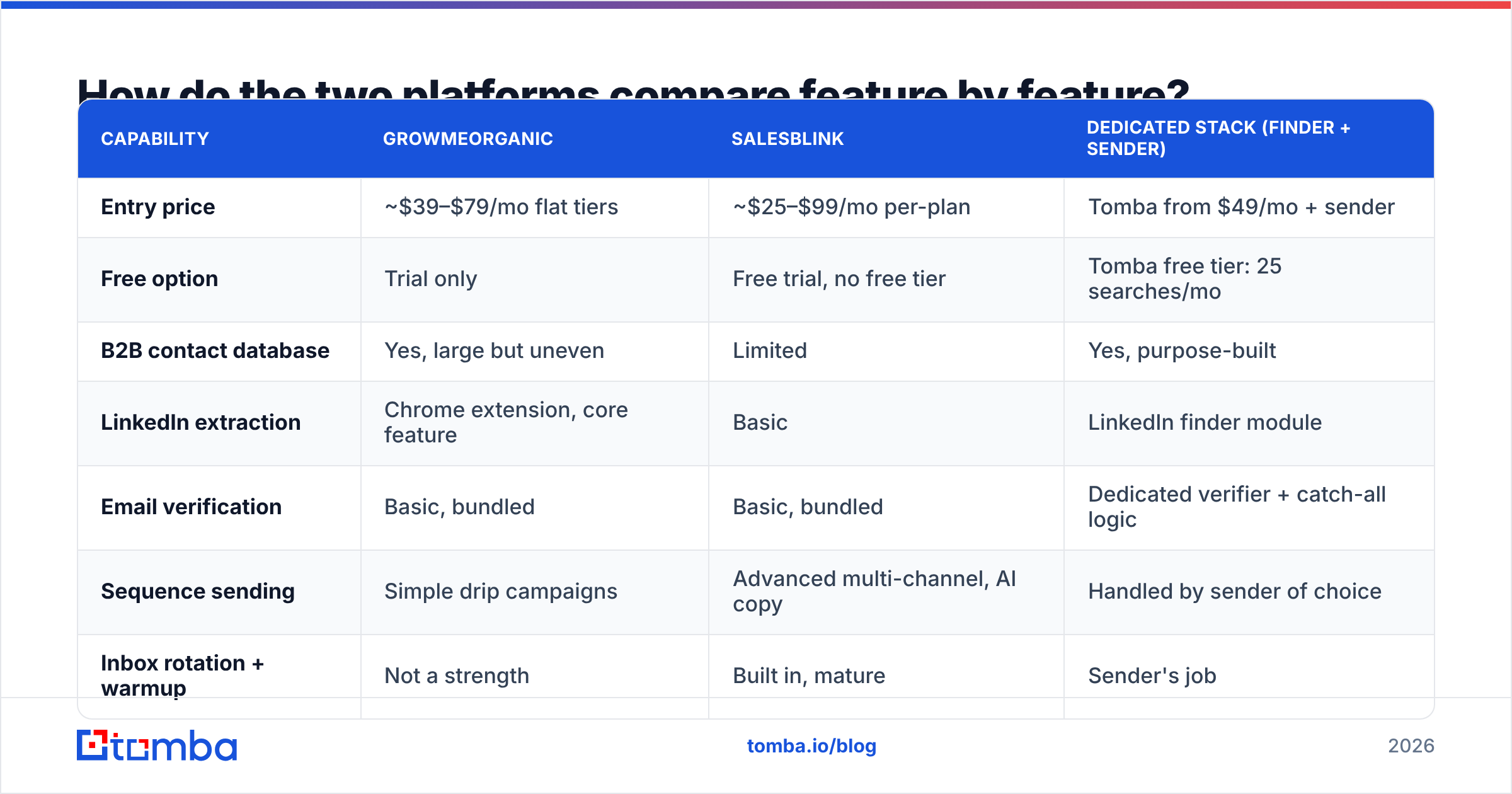Diagram: How do the two platforms compare feature by feature