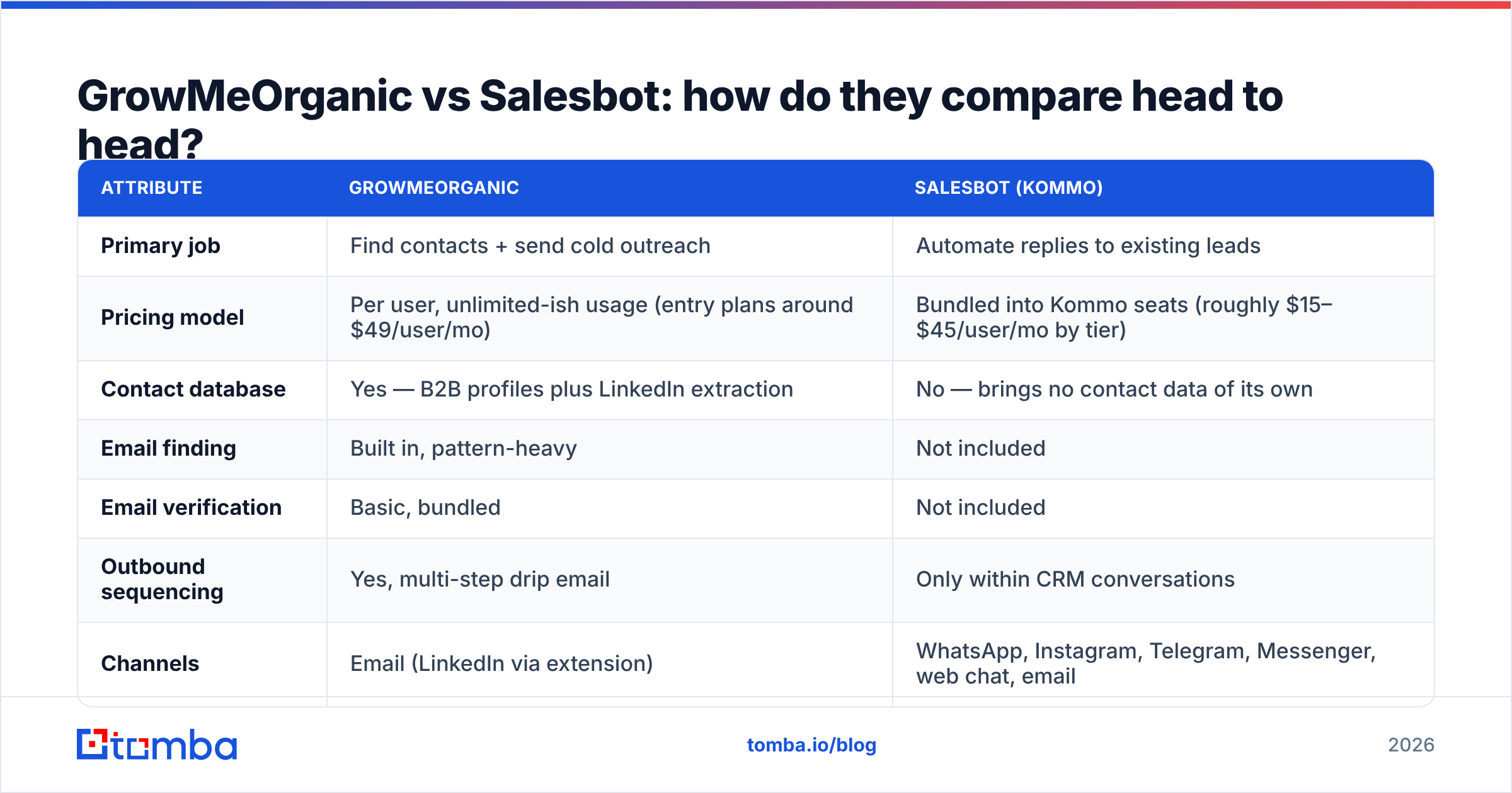 Diagram: GrowMeOrganic vs Salesbot: how do they compare head to head
