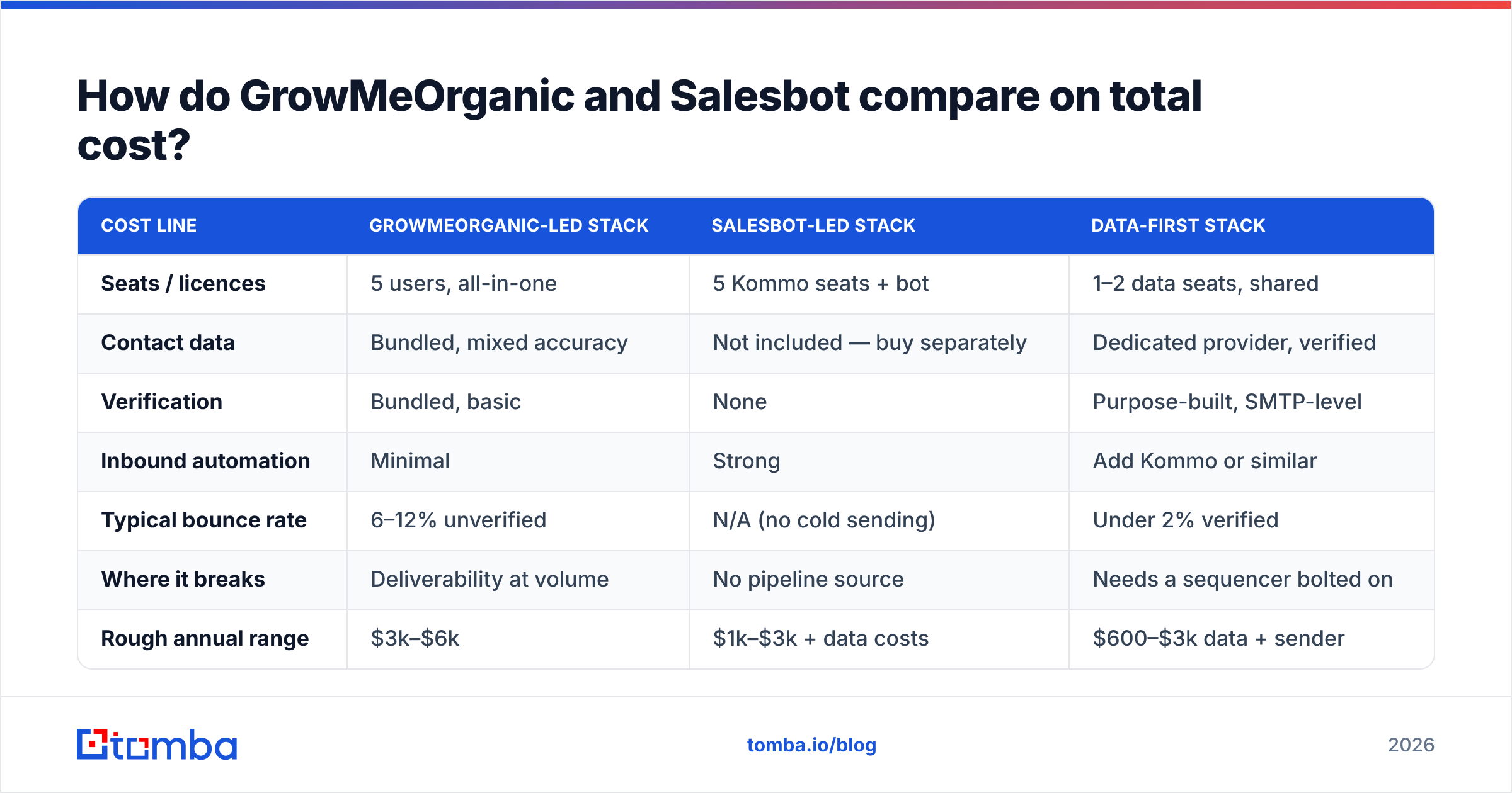 Diagram: How do GrowMeOrganic and Salesbot compare on total cost