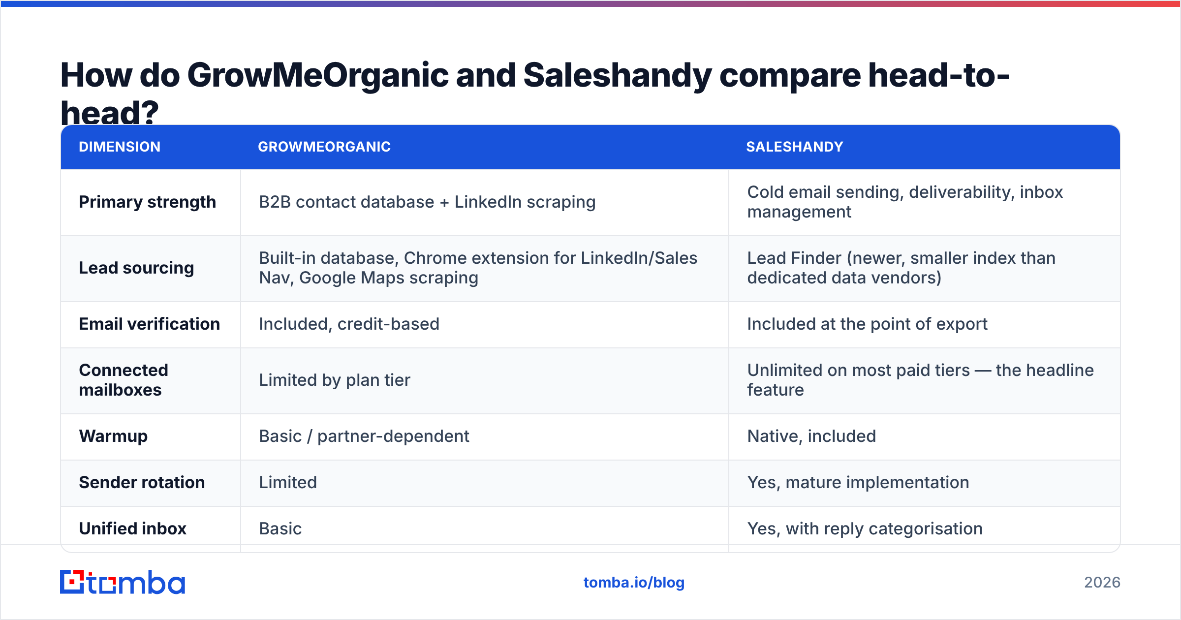 Diagram: How do GrowMeOrganic and Saleshandy compare head-to-head