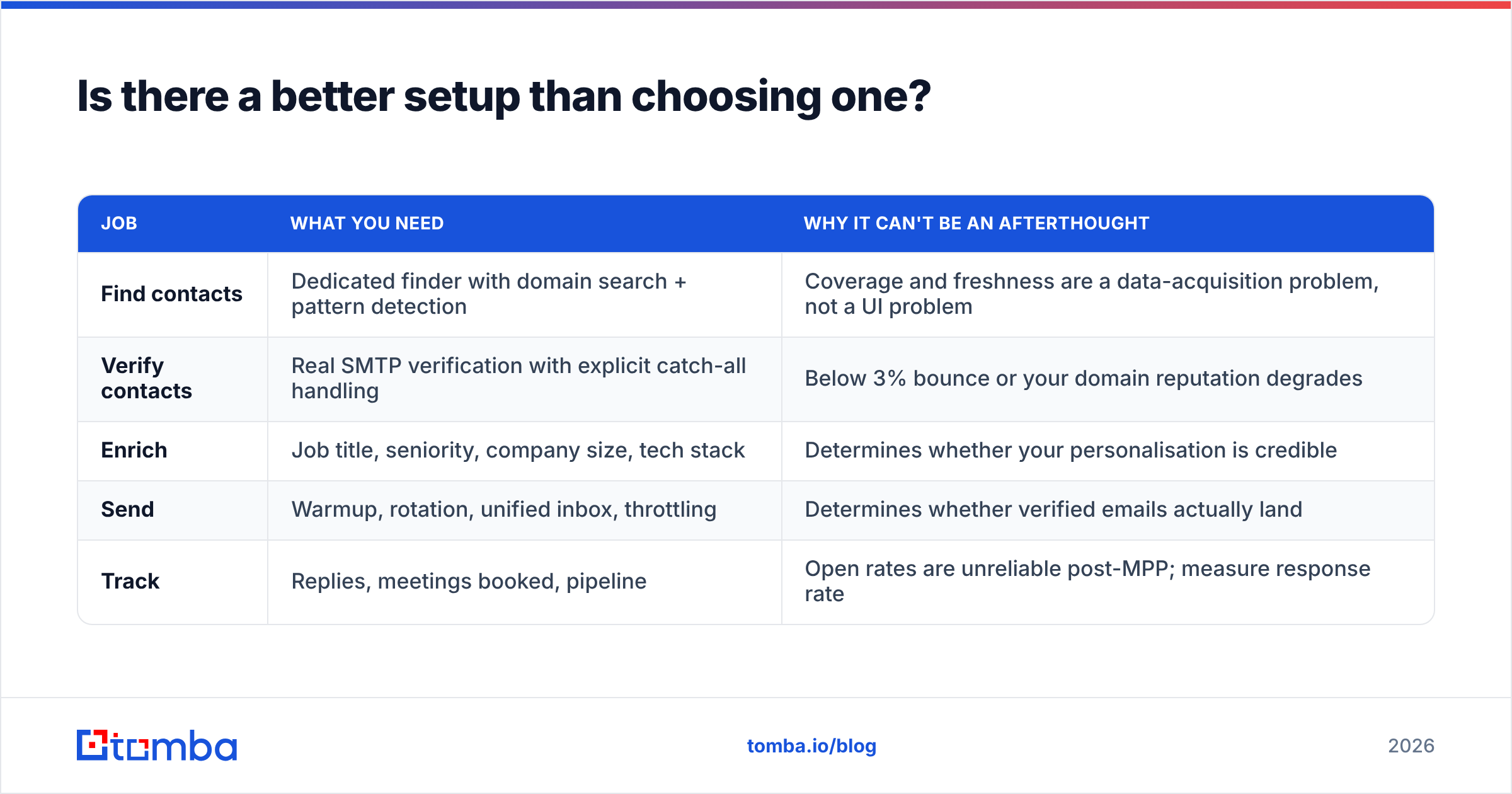 Diagram: Is there a better setup than choosing one