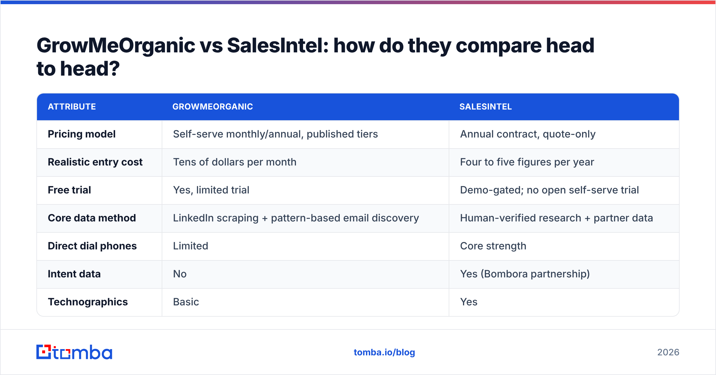 Diagram: GrowMeOrganic vs SalesIntel: how do they compare head to head