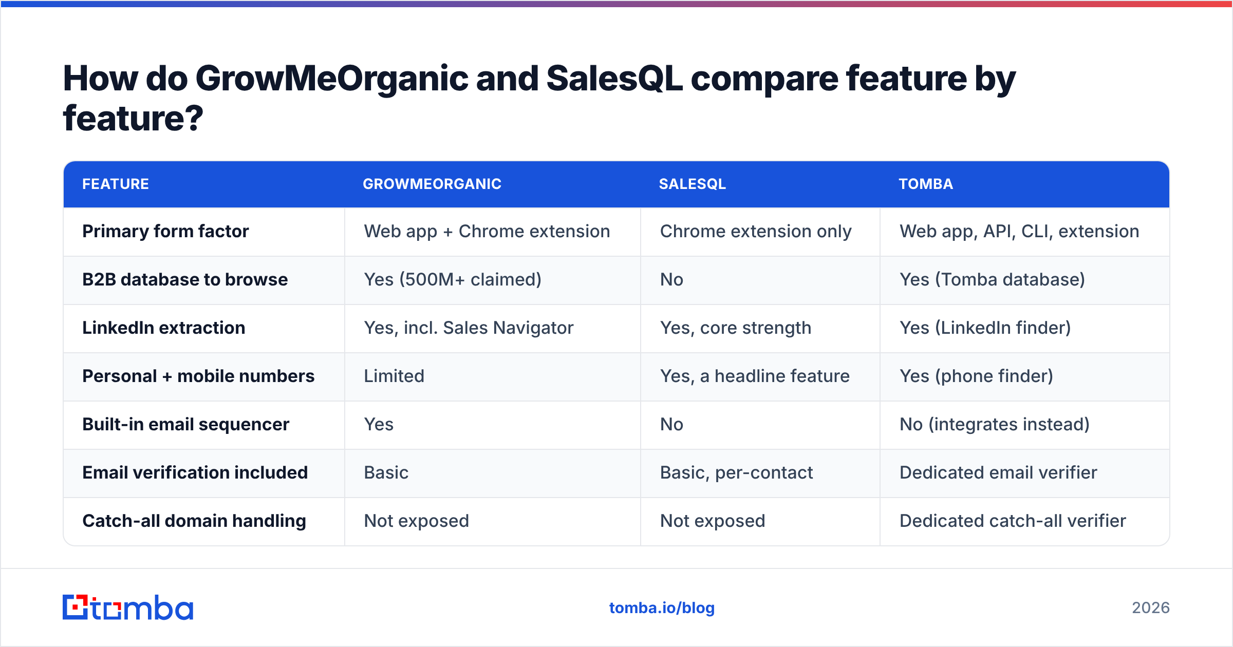 GrowMeOrganic vs SalesQL feature comparison chart