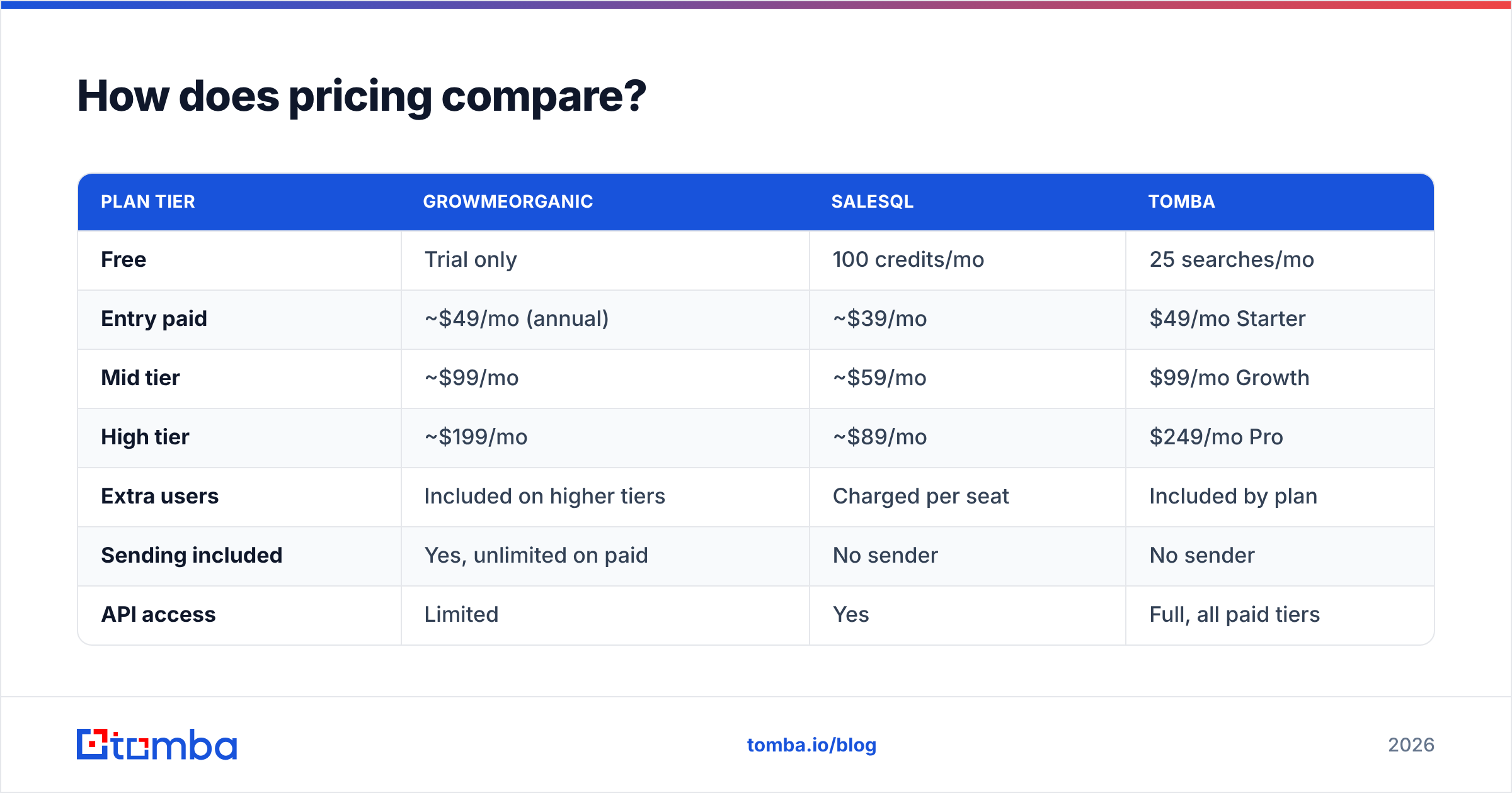 GrowMeOrganic vs SalesQL pricing tiers compared